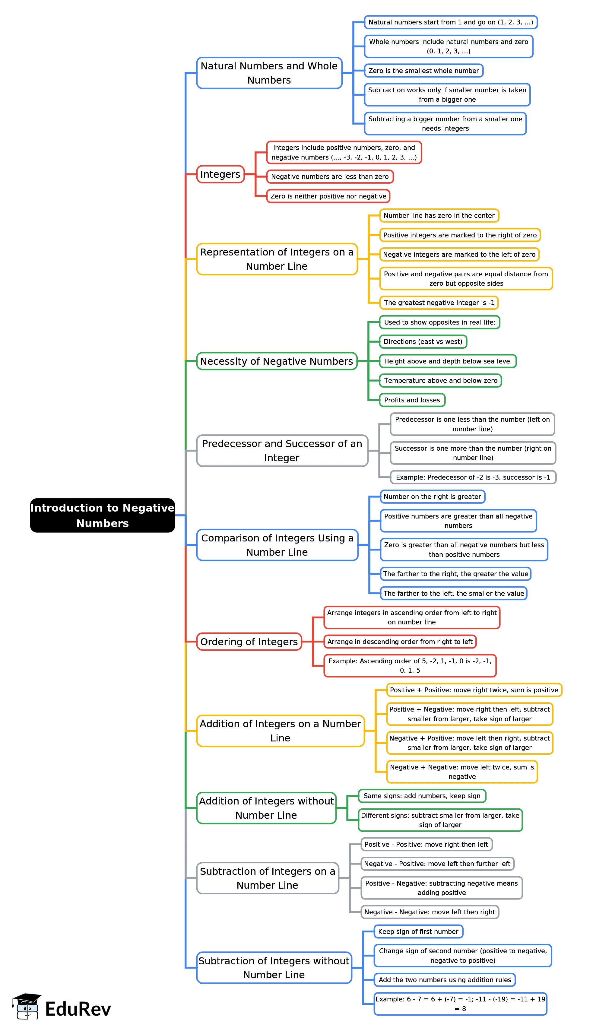Mind Map: Introduction to Negative Numbers | Year 4 Mathematics IGCSE (Cambridge) - Class 4