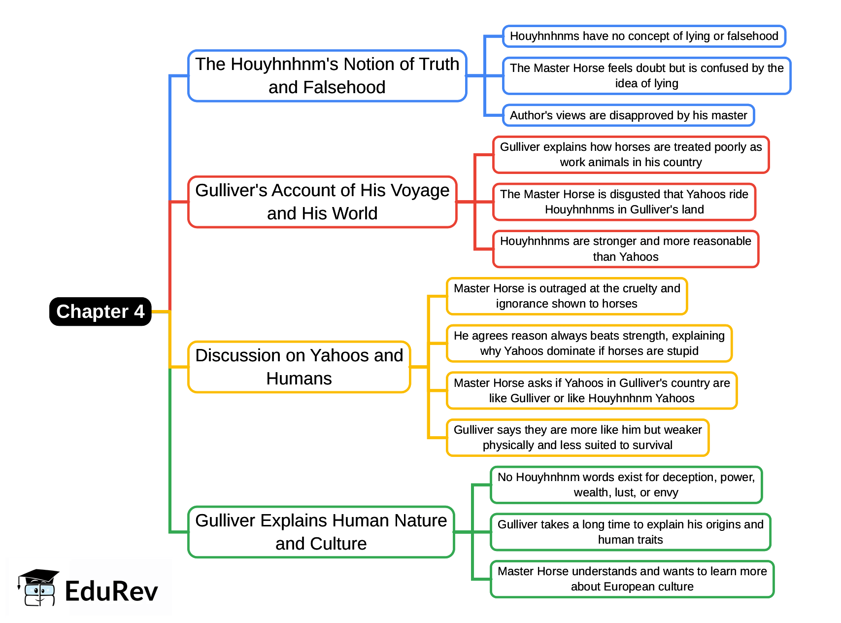 Mind Map: Chapter 4, Voyage to the Country of the Houyhnhnms
