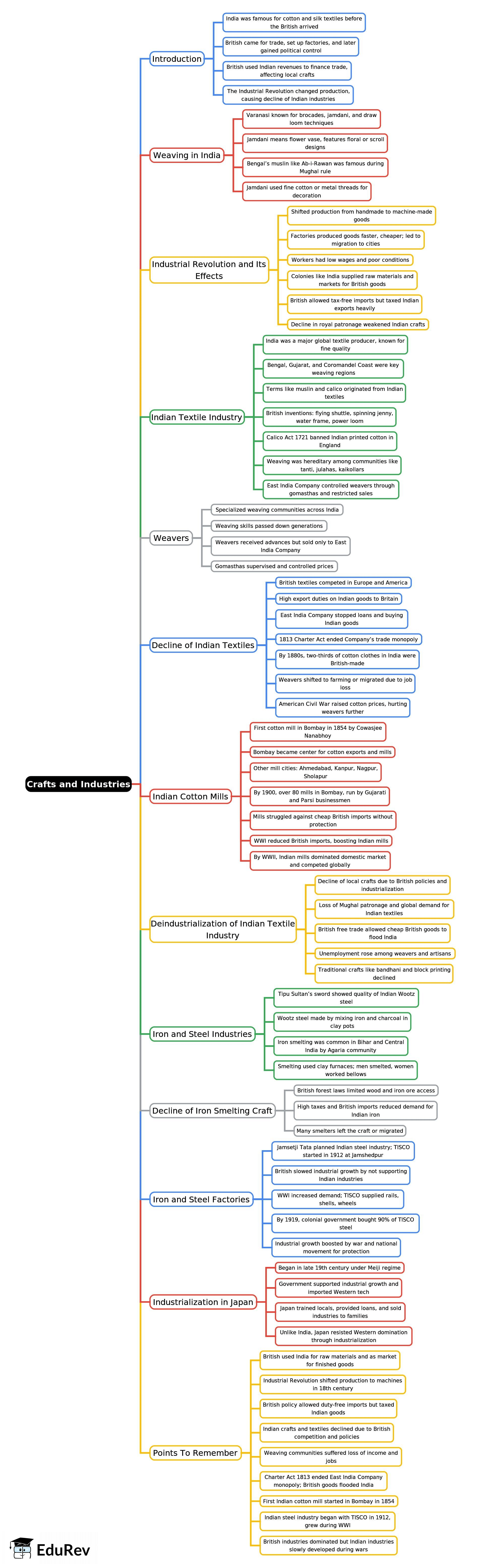 Mind Map: Crafts and Industries | History Class 8 ICSE