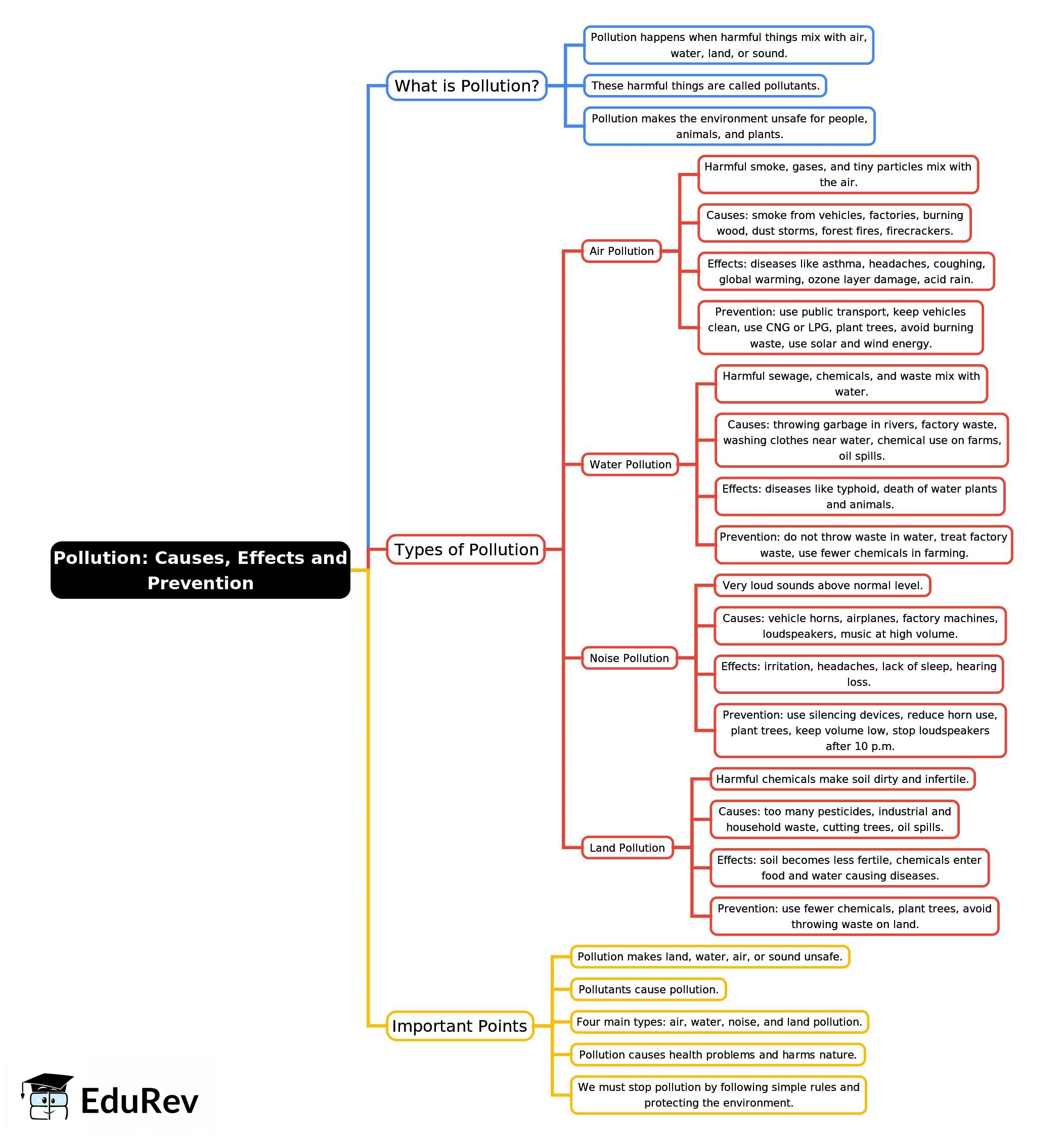 Mind Map: Pollution: Causes, Effects and Prevention | Social Studies Class 4 ICSE