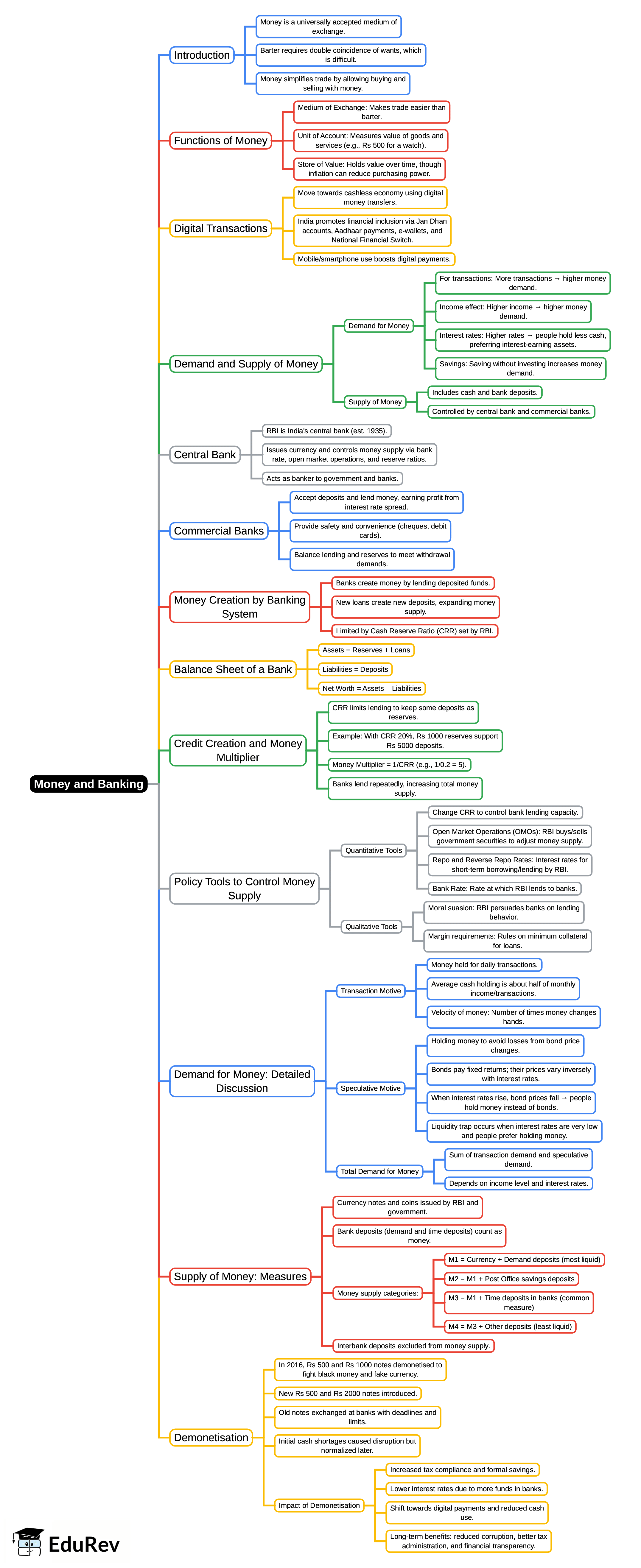 Mind Map: Money & Banking