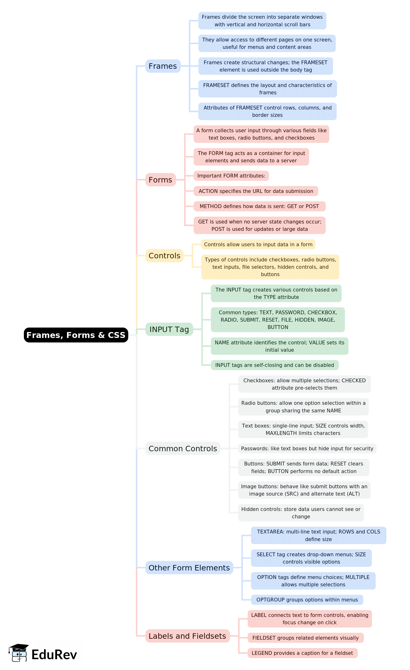 Mind Map: Frames, Forms & CSS | Computer Application: Class 10