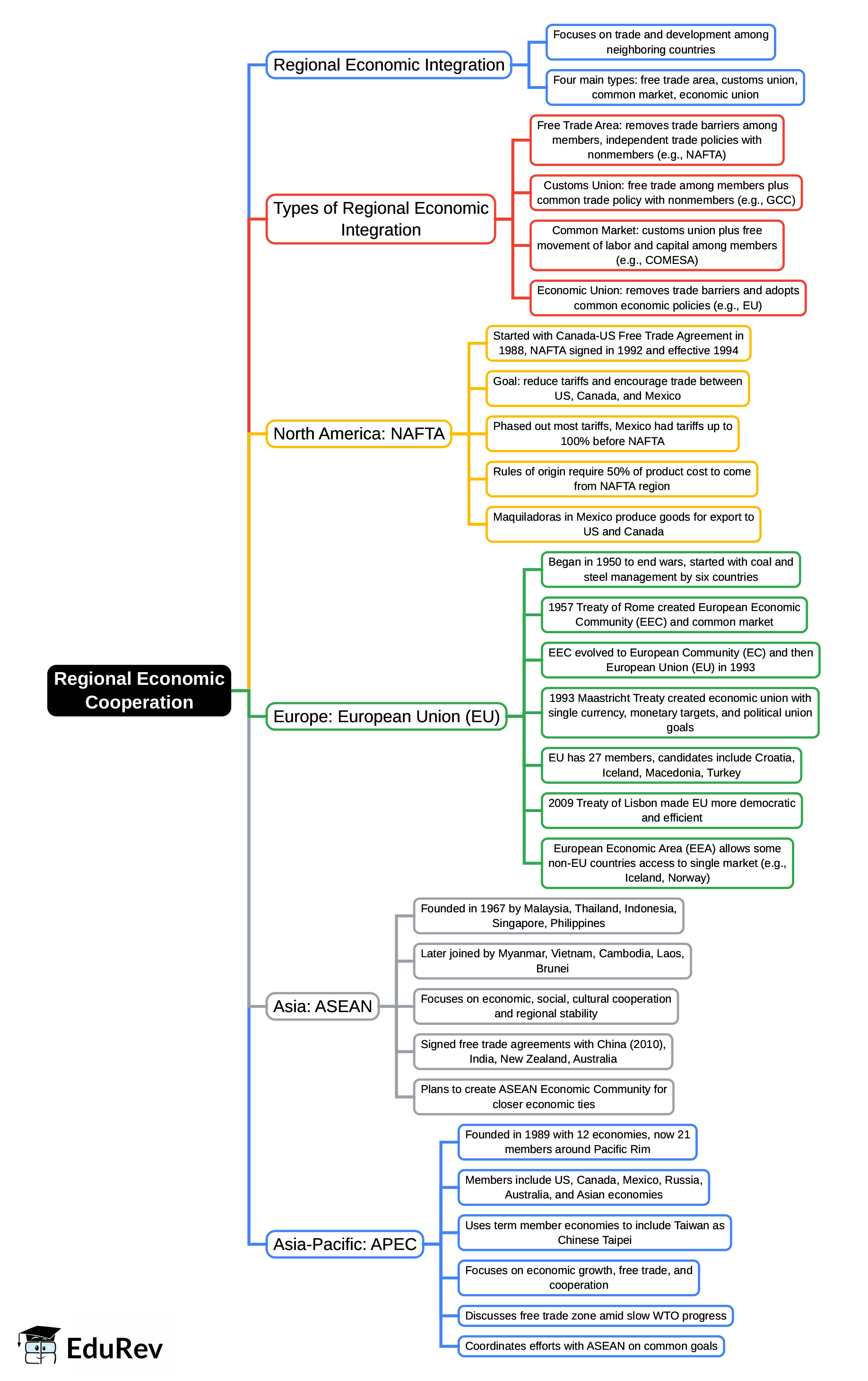 Mindmap: Regional Economic Co - operation | International Business - B Com