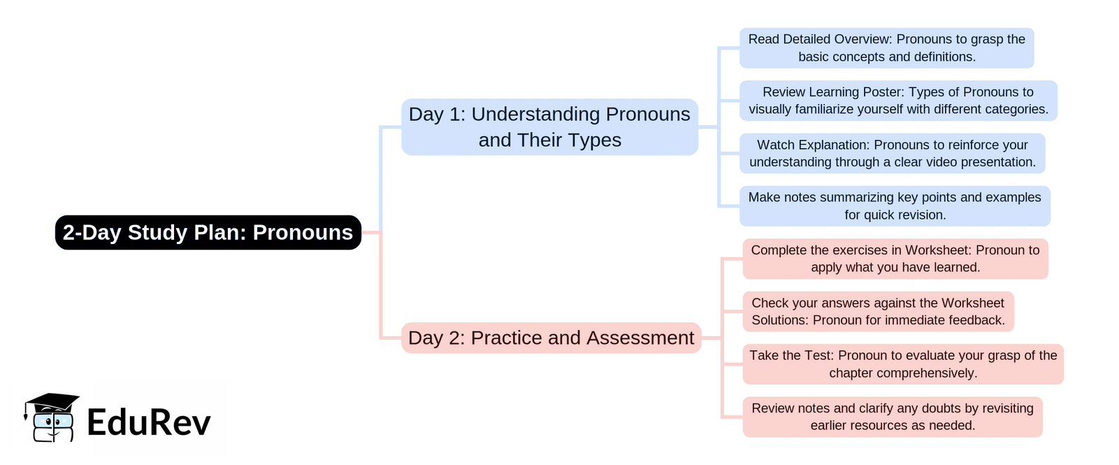 2-Days Study Plan: Pronoun | English Language & Pedagogy for CTET & TET Exams - CTET & State TET