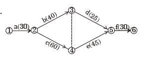 GATE Past Year Questions: Network Models | Industrial Engineering - Mechanical Engineering