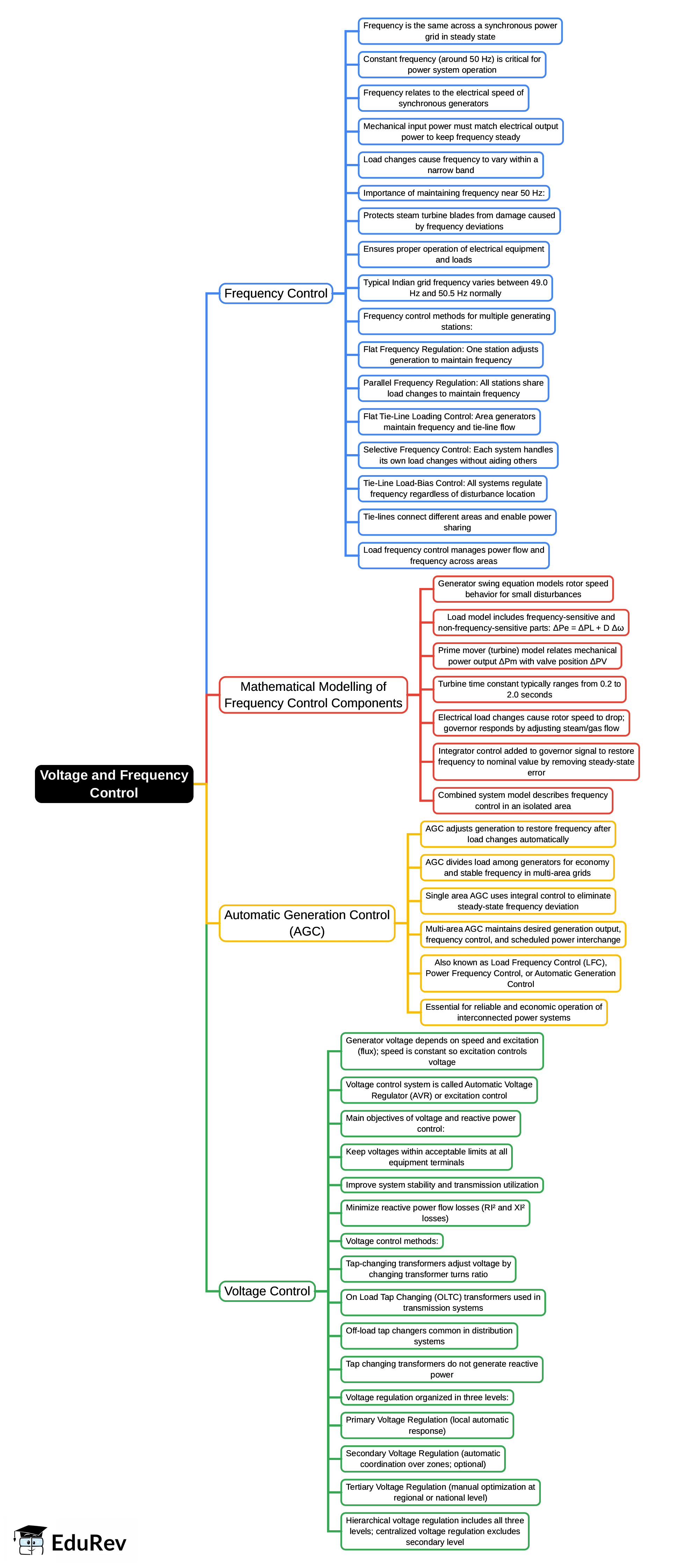 Mind Map: Voltage and Frequency Control - Power Systems - Electrical ...