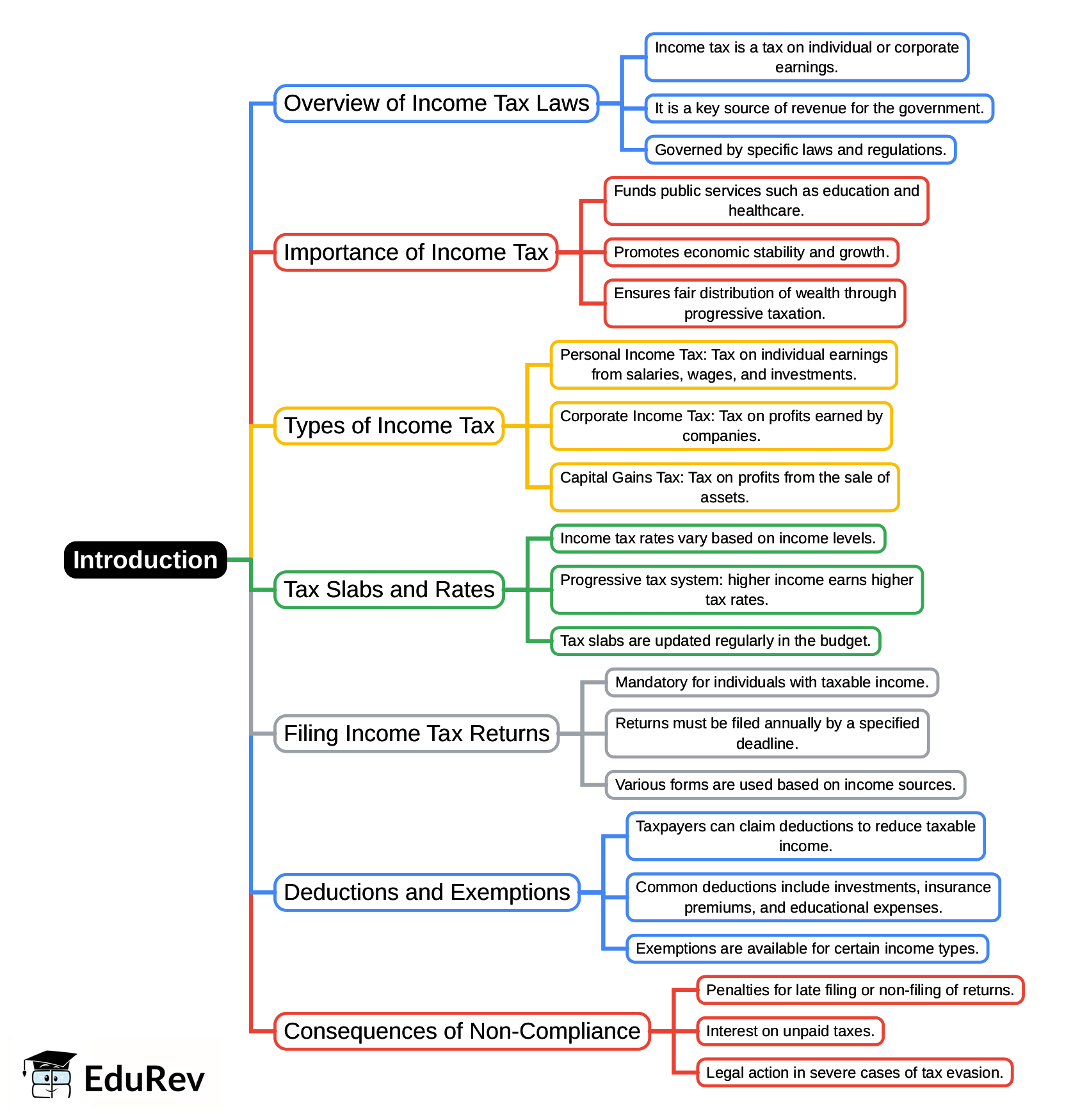 Mind Map: Introduction | Income Tax Laws - B Com