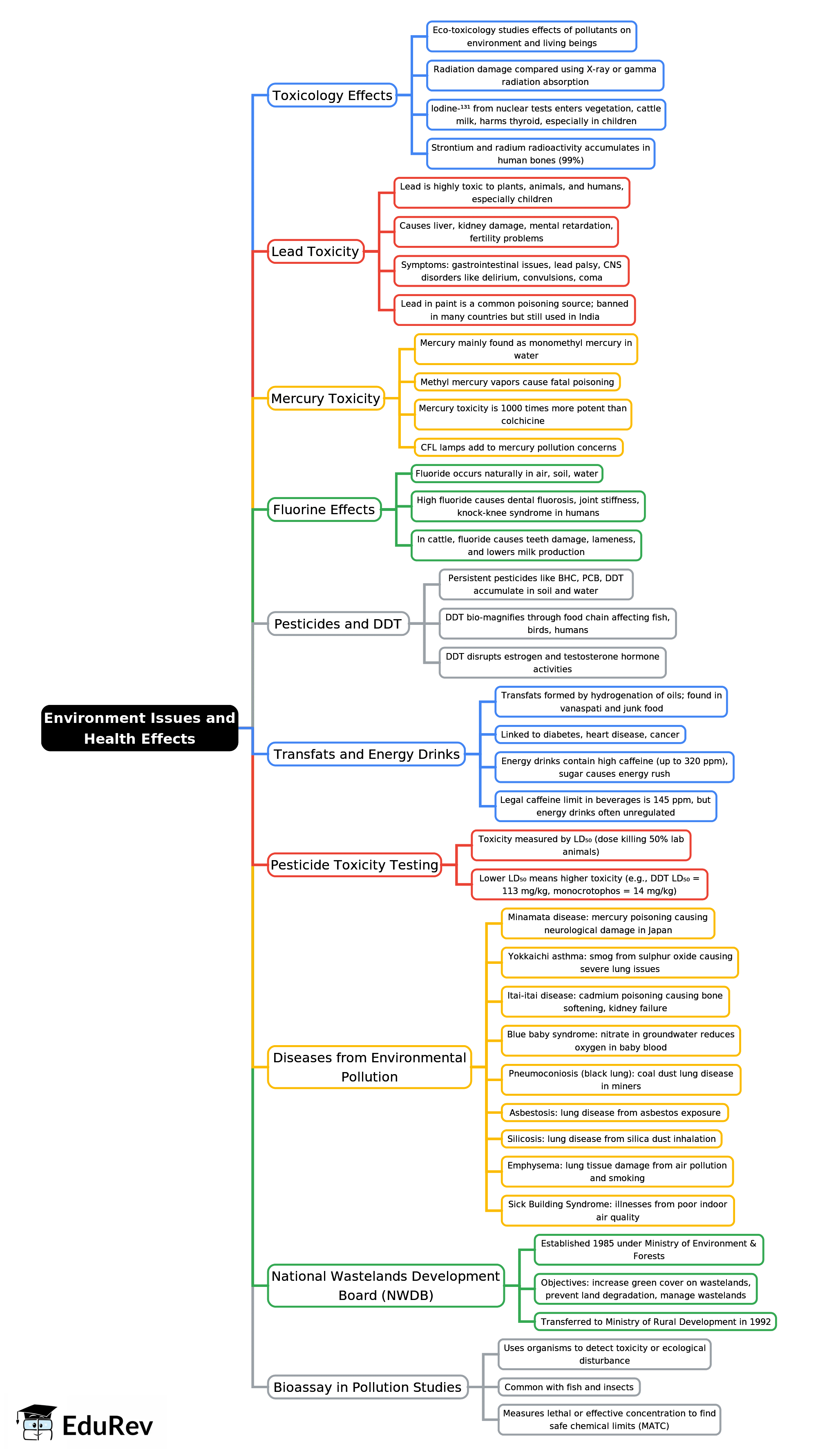 Mind Map: Environment Issues and Health Effects | Environment for UPSC CSE