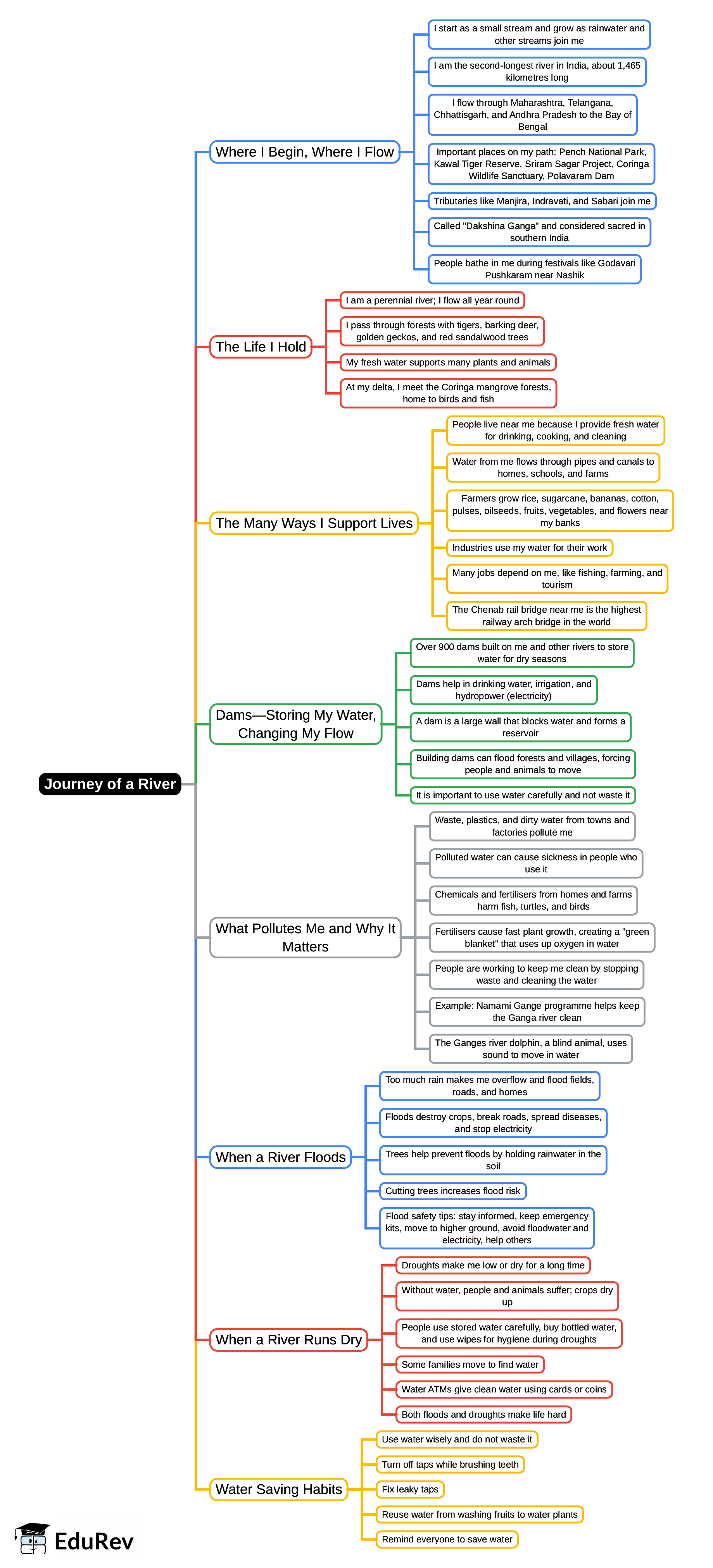 Mind Map: Journey of a River | Our Wondrous World  Class 5 - New NCERT