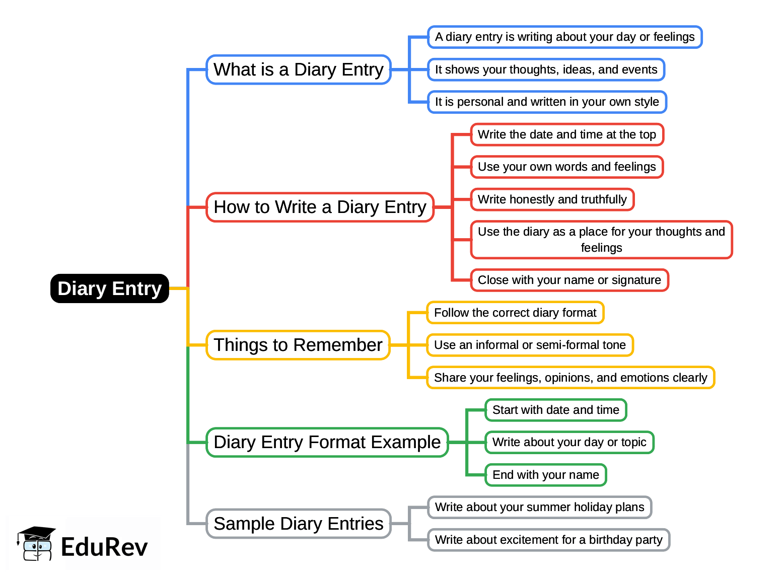 Mindmap: Diary Entry | English Grammar Class 5