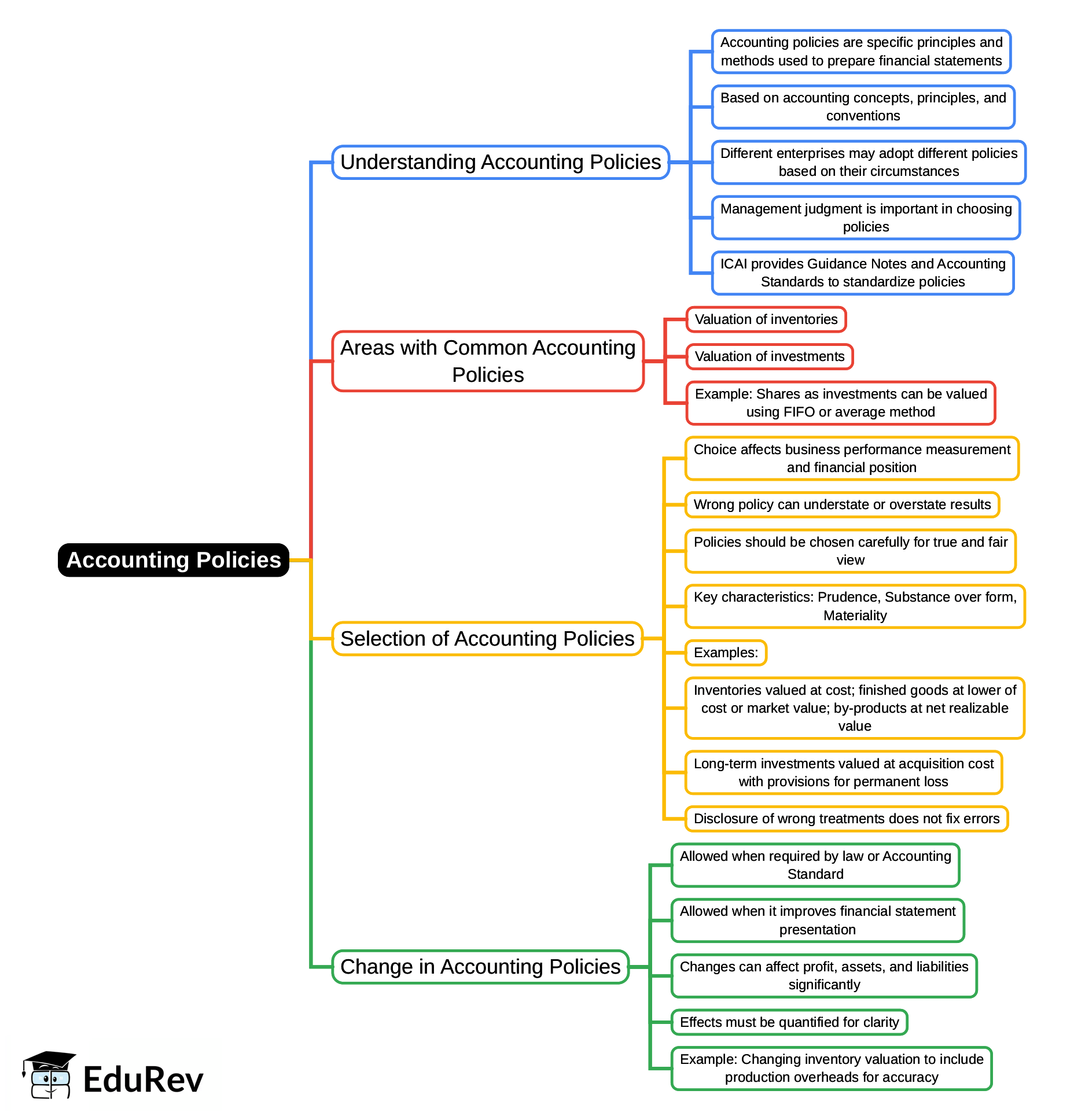 Mind Map: Unit 6: Accounting Policies | Accounting for CA Foundation