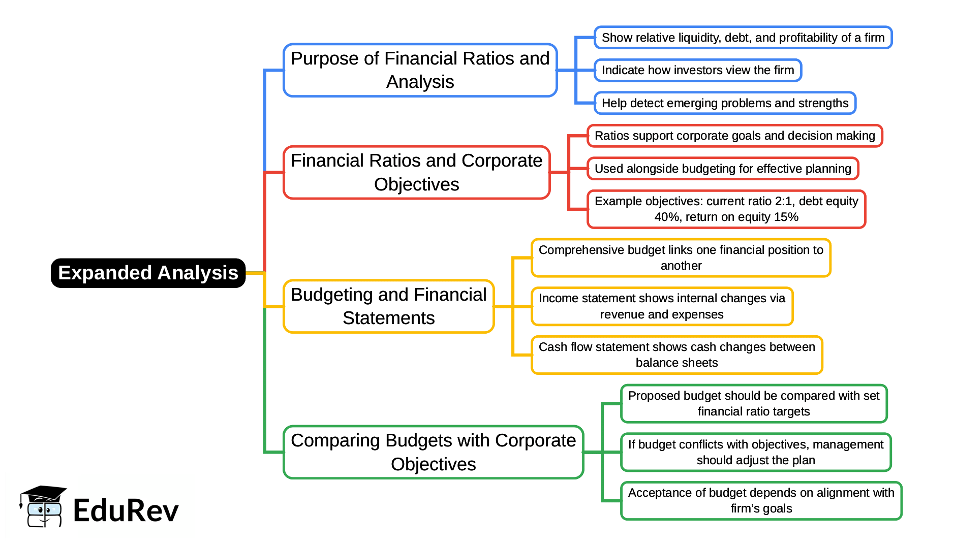 Mind Map: Expanded Analysis | Financial Analysis and Reporting - B Com