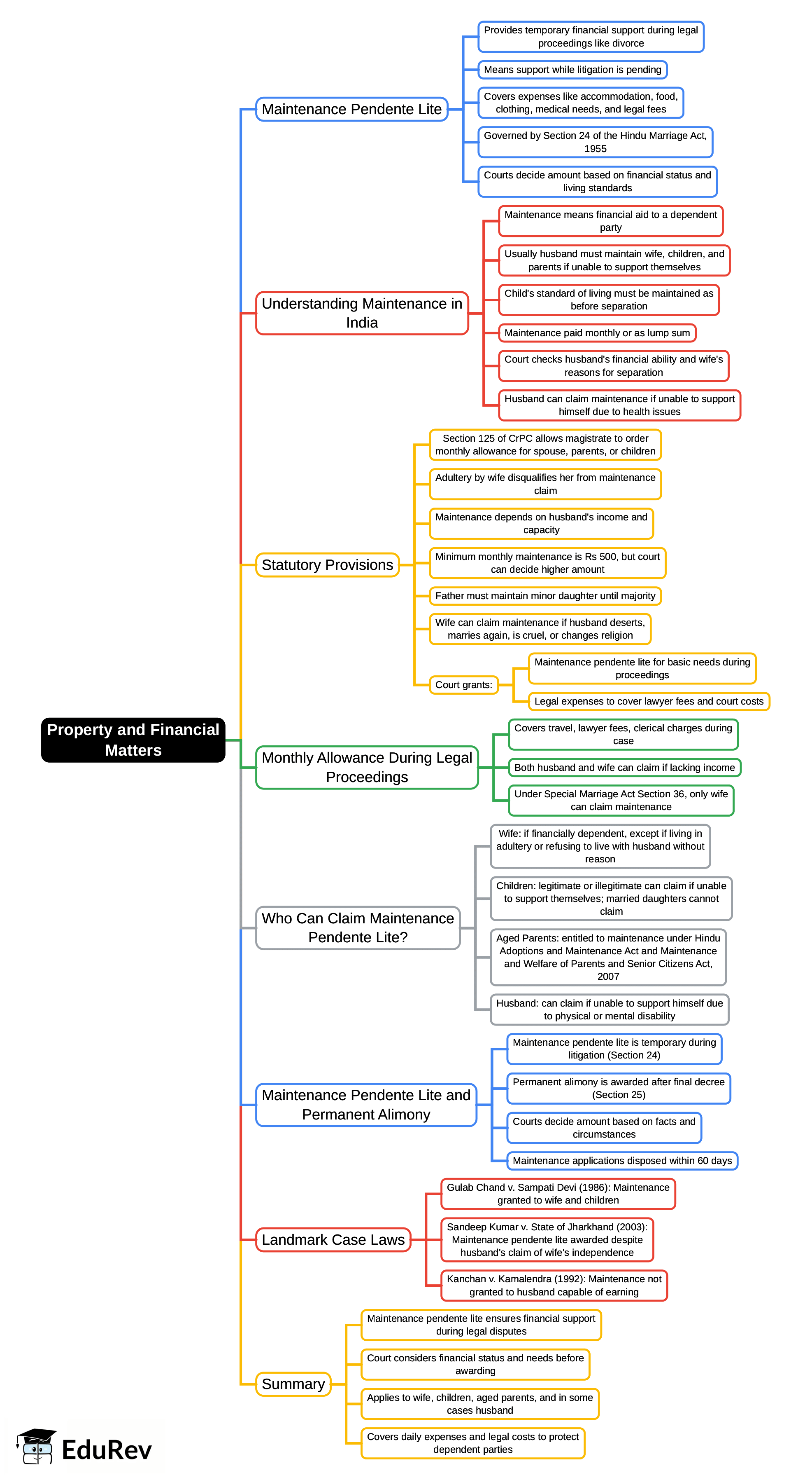 Mind Map: Property and Financial Matters | Civil Law for Judiciary Exams