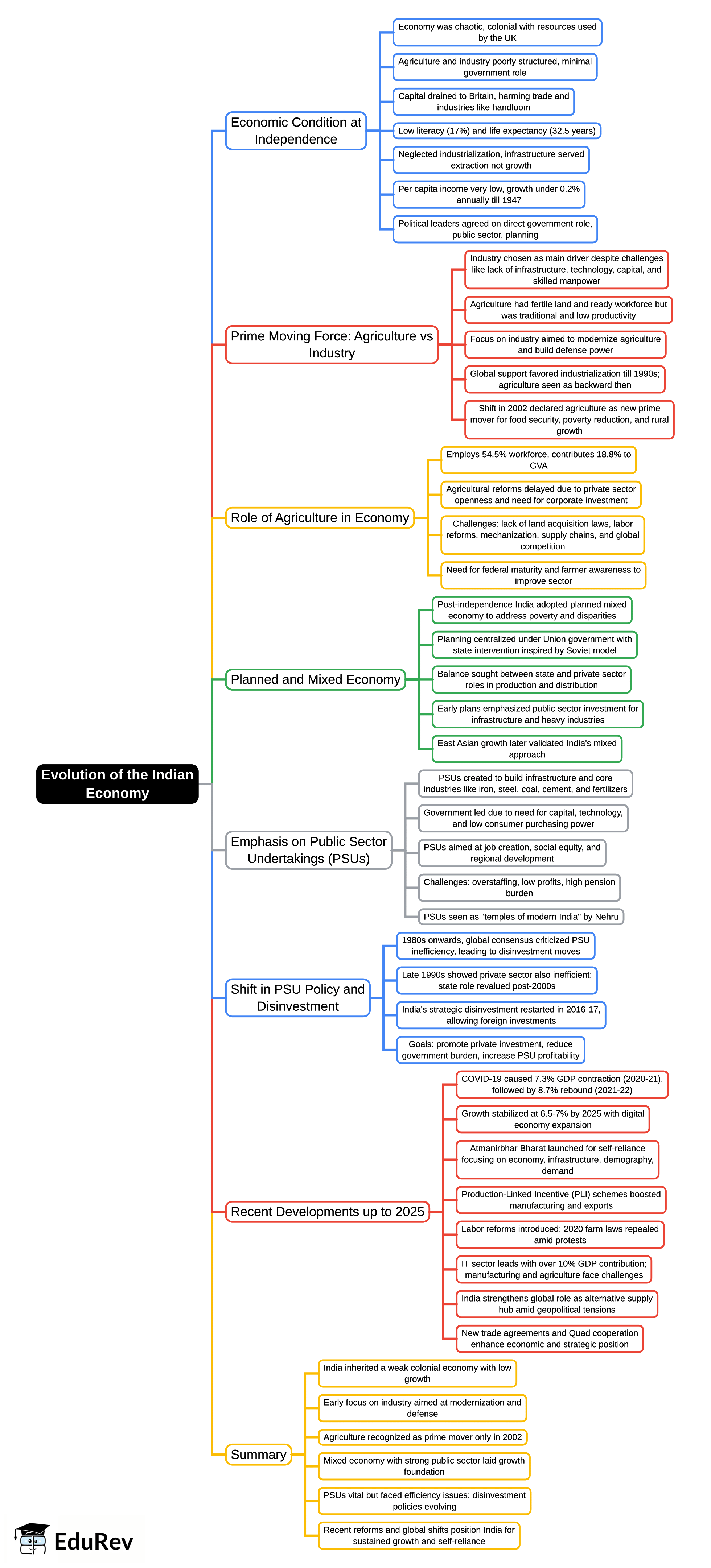 Mind Map: Evolution of the Indian Economy - UPSC PDF Download