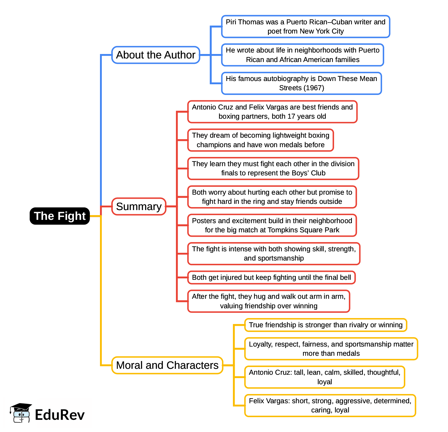 Mind Map: The Fight | Gul Mohar Class 7: Book Solutions, Summaries & Worksheets