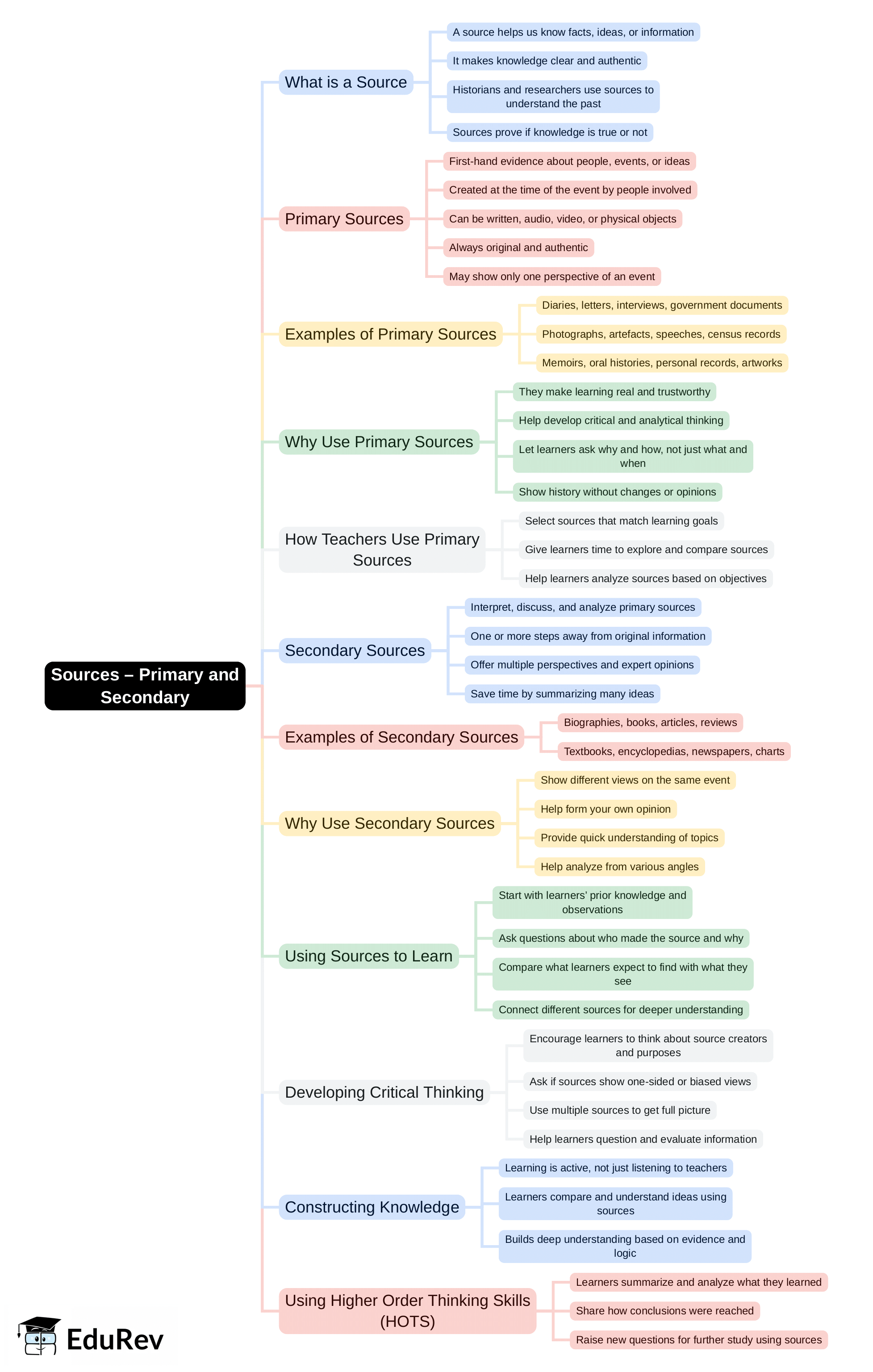 Mind Map: Sources – Primary & Secondary | Social Studies & Pedagogy Paper 2 for CTET & TET Exams - CTET & State TET