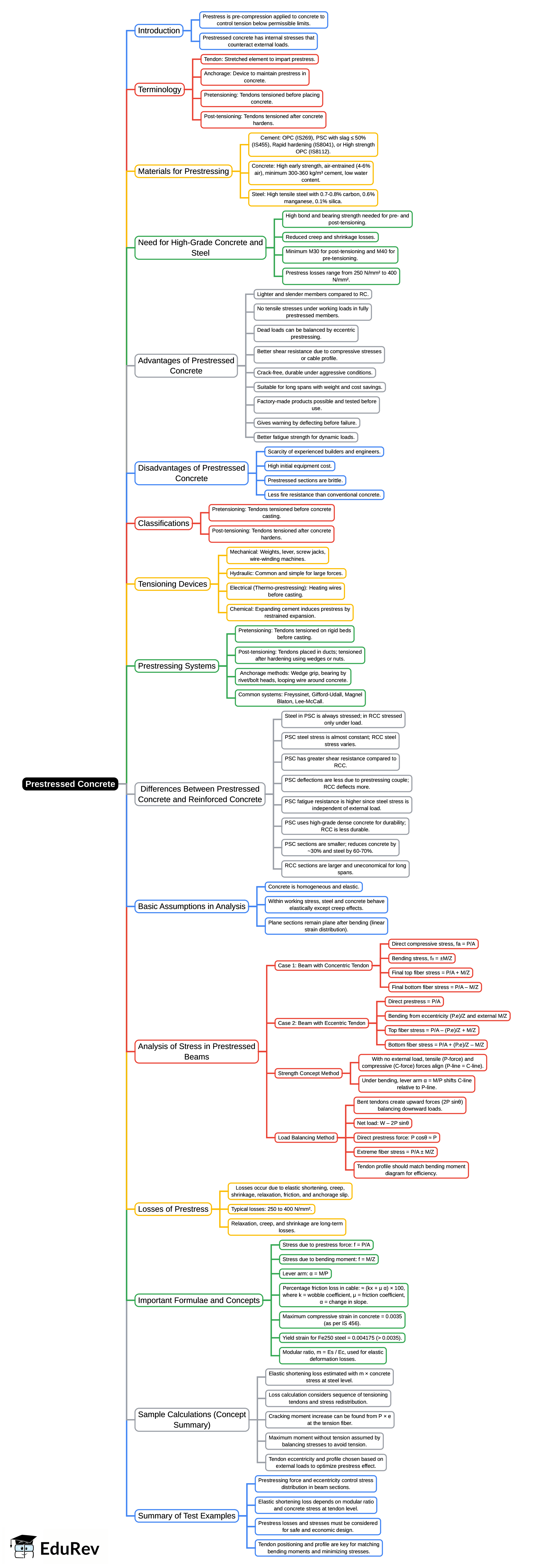 Mind Map: Prestressed Concrete