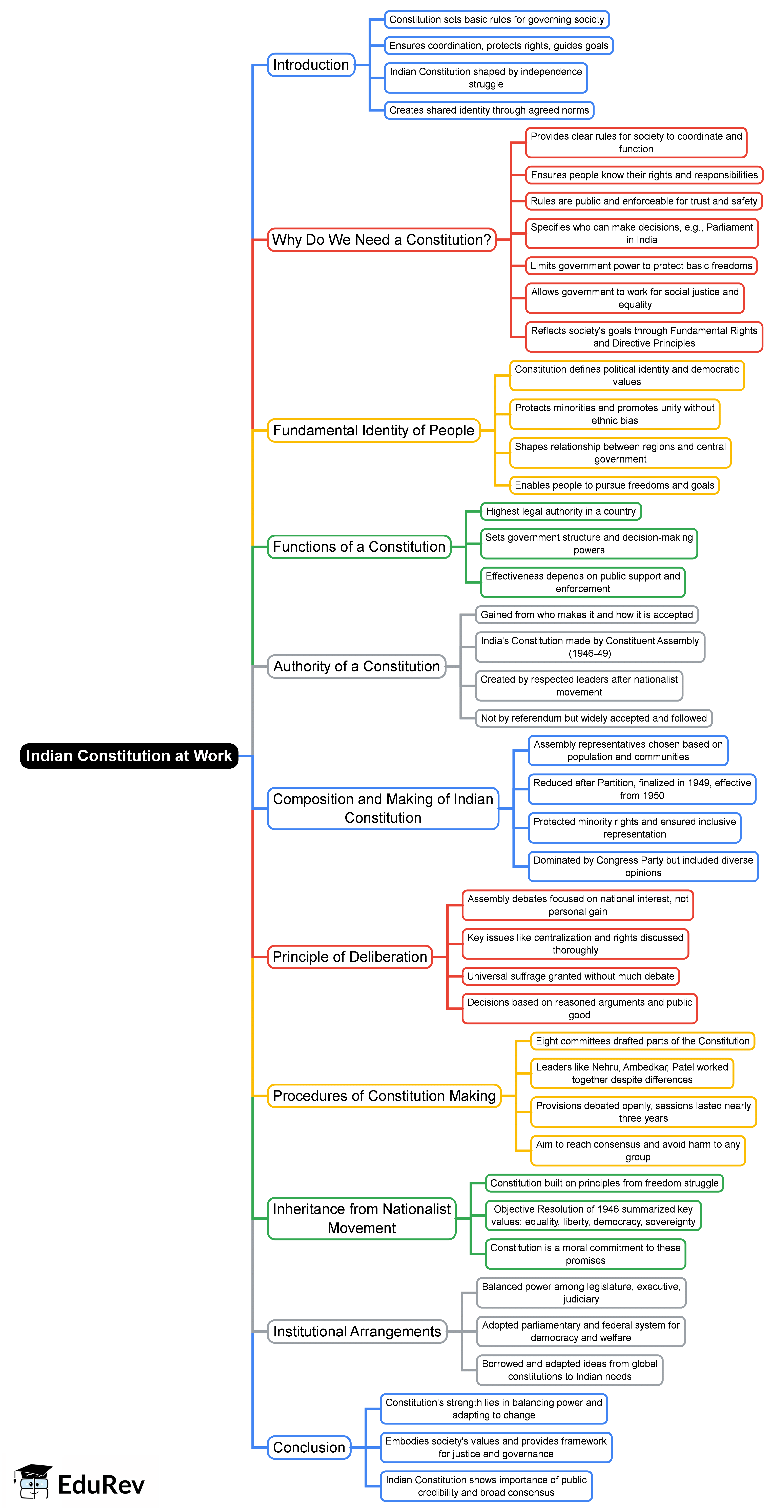Indian Constitution at Work Mind Map - Humanities/Arts PDF Download