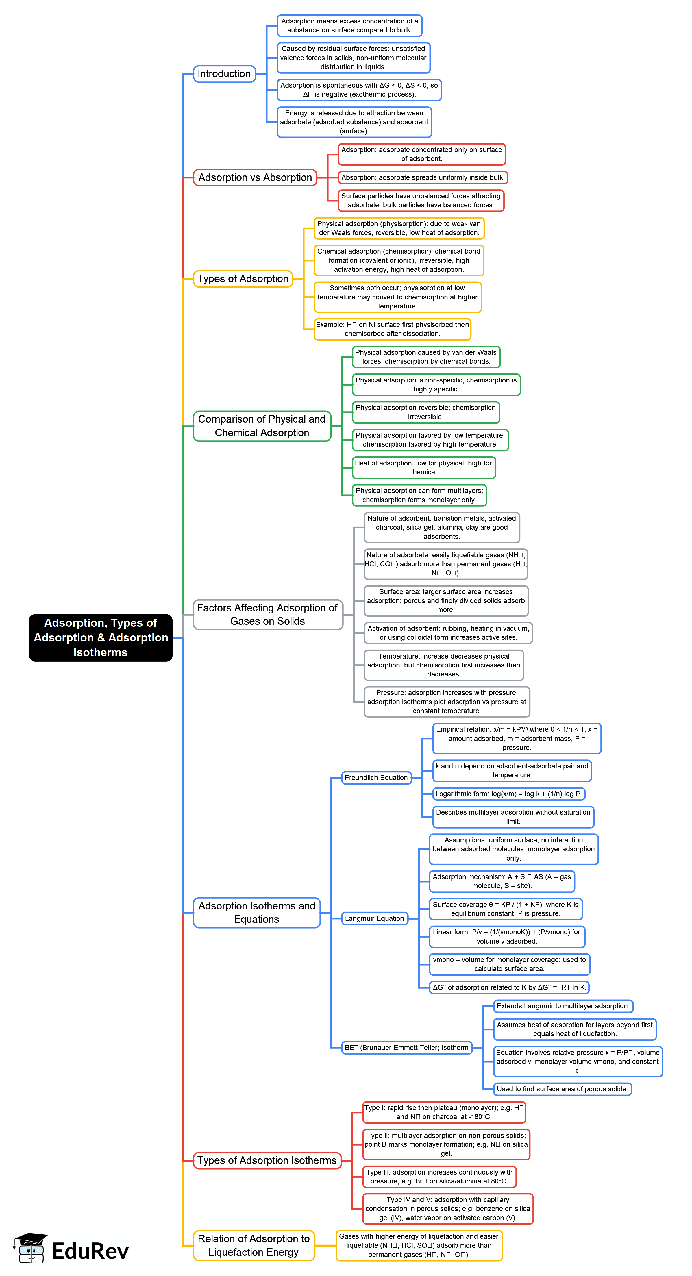 Adsorption, Types of Adsorption and Adsorption Isotherms Mind Map ...