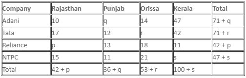 Pie Chart Questions for CAT with Answers PDF
