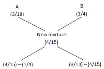 Mixtures and Alligations Questions for CAT with Answers PDF