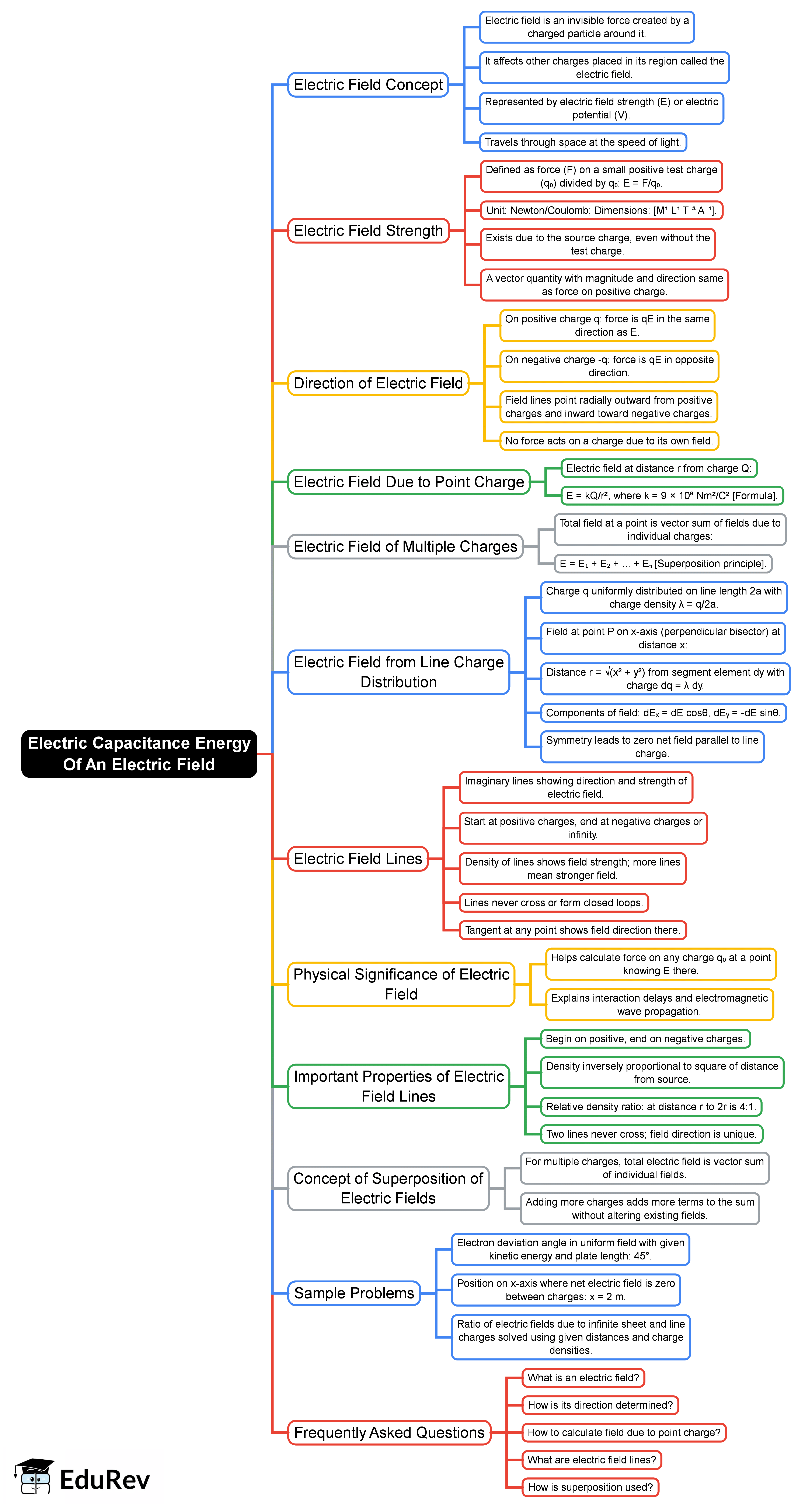 Electric Capacitance Energy Of An Electric Field Mind Map - NEET