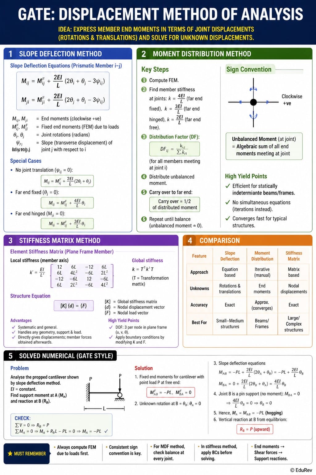 St2 Displacement Method Examples Infographics Displacement Method of Analysis - Structural Analysis - Civil