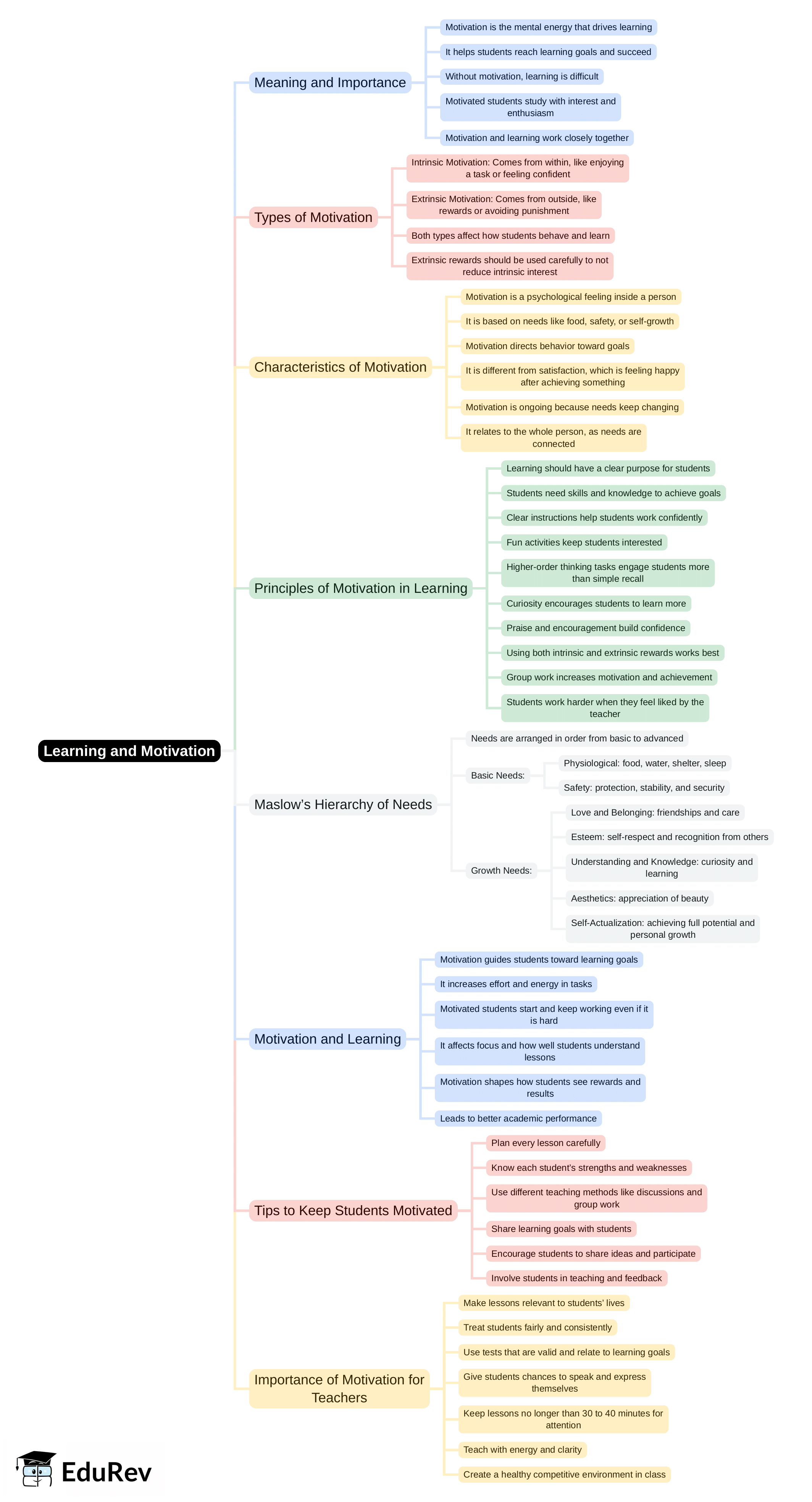Mind Map: Learning & Motivation | Child Development and Pedagogy for CTET Preparation - CTET & State TET