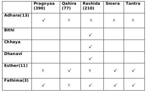 CAT Previous Year Questions: Generic Puzzles | Logical Reasoning (LR) and Data Interpretation (DI)