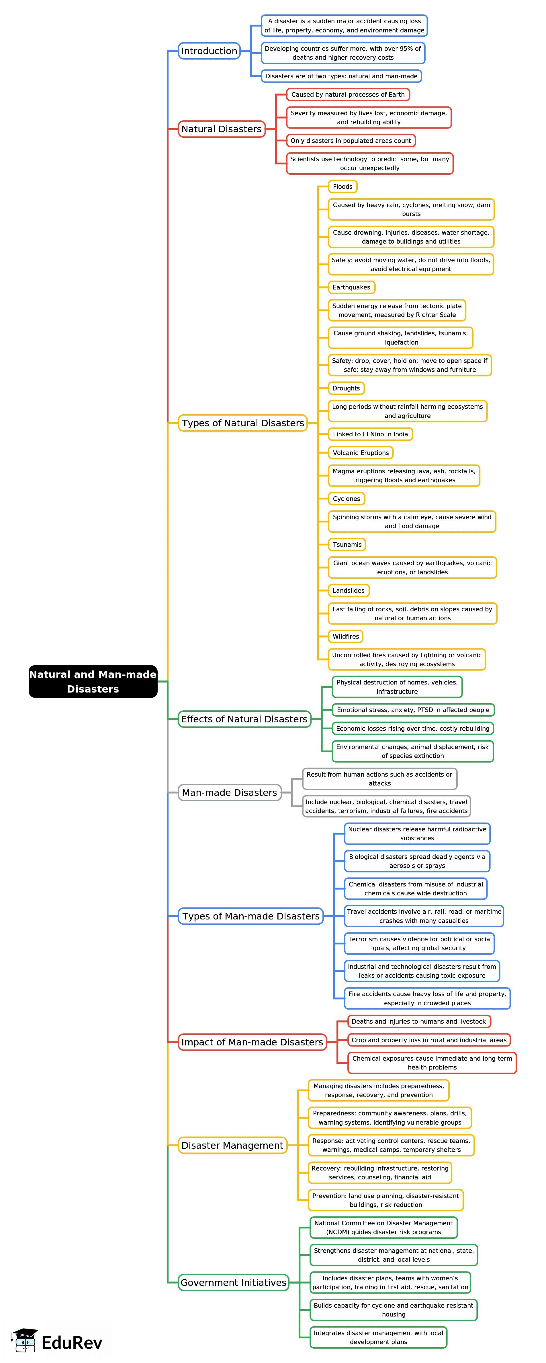 Mind Map: Natural and Man-made Disasters | Geography Class 8 ICSE