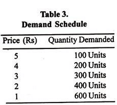 Law of Demand - Market Demand Analysis, Business Economics & Finance | Business Economics & Finance - B Com
