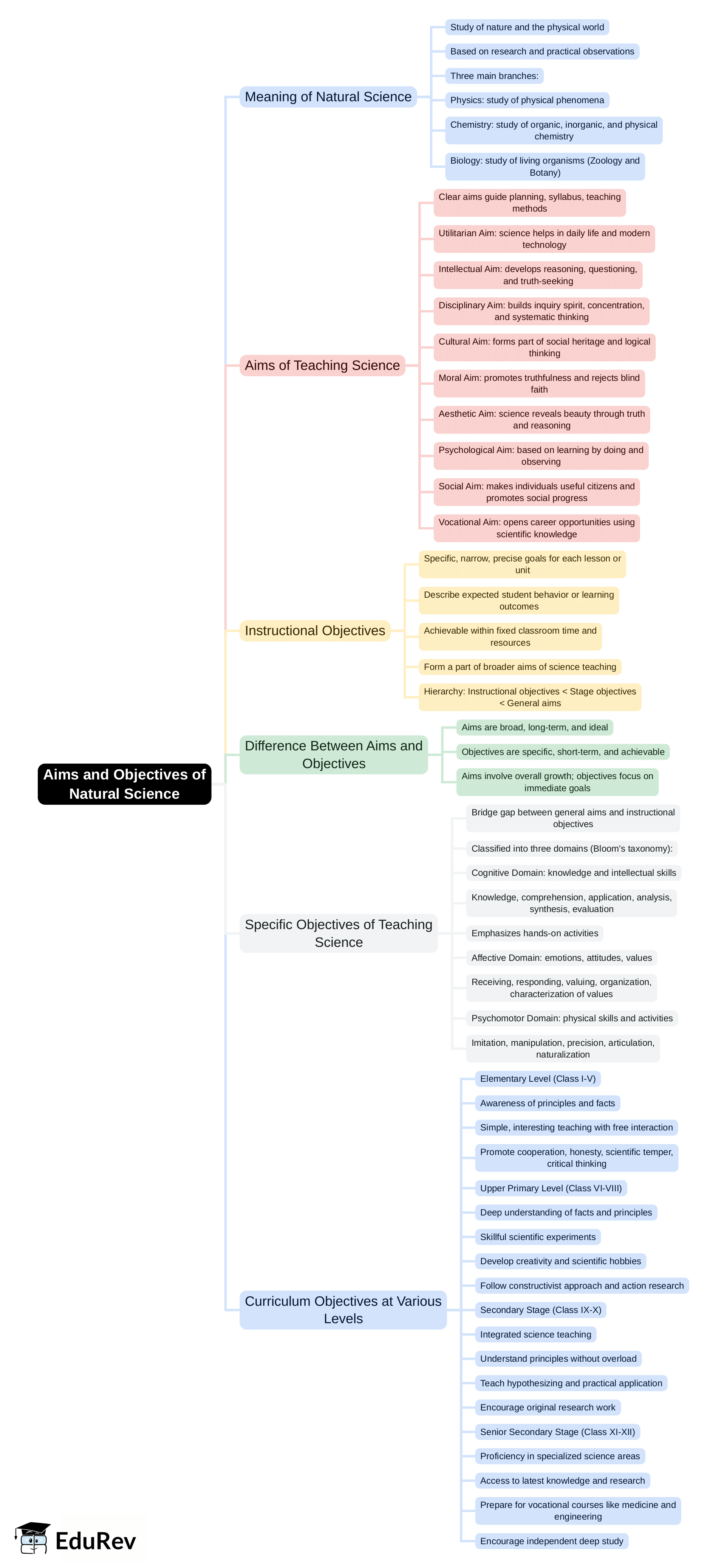 Mind Map: Aims & Objectives of Natural Science | Science & Pedagogy Paper 2 for CTET & TET Exams - CTET & State TET