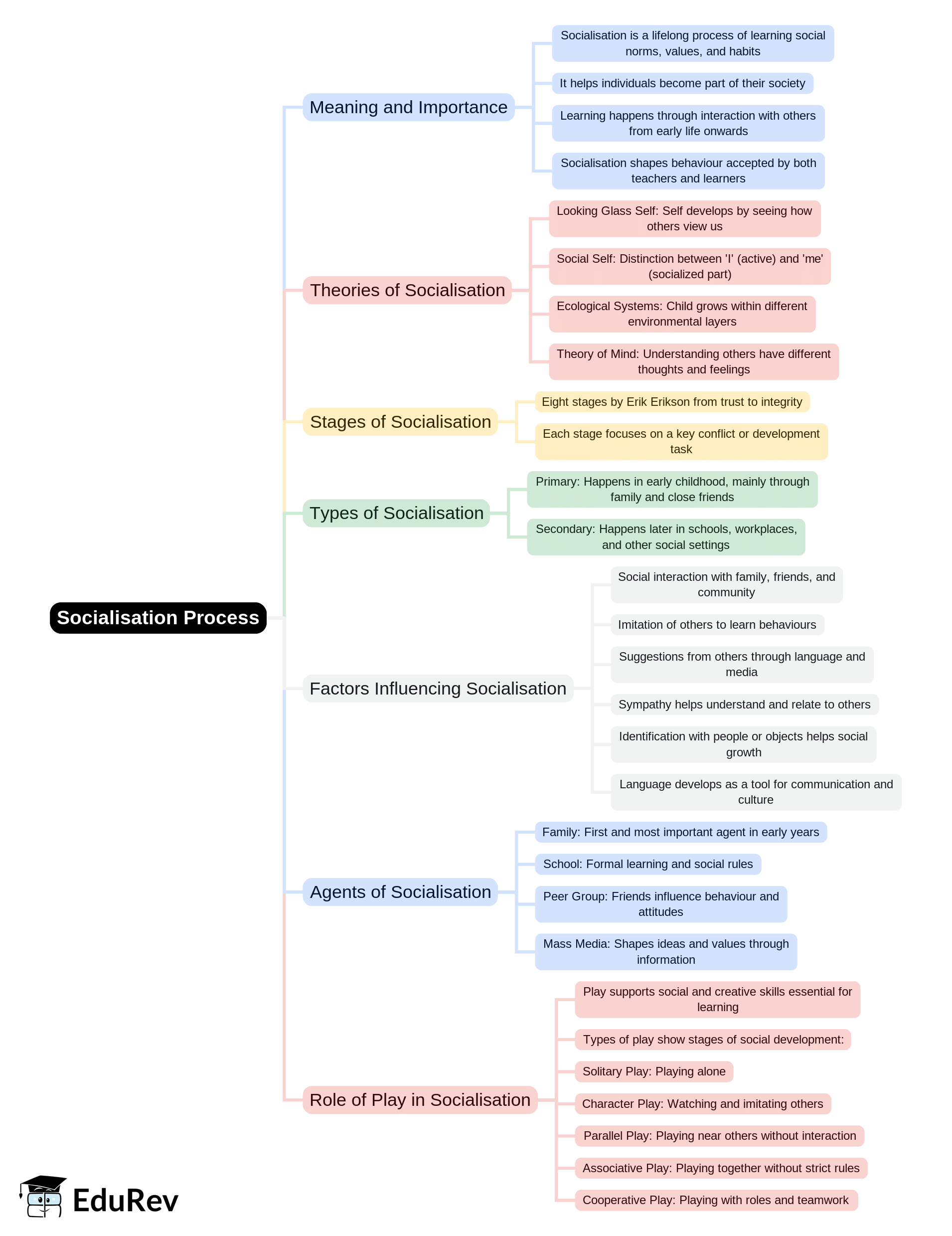 Mind Map: Socialisation Process - Child Development and Pedagogy - CTET ...