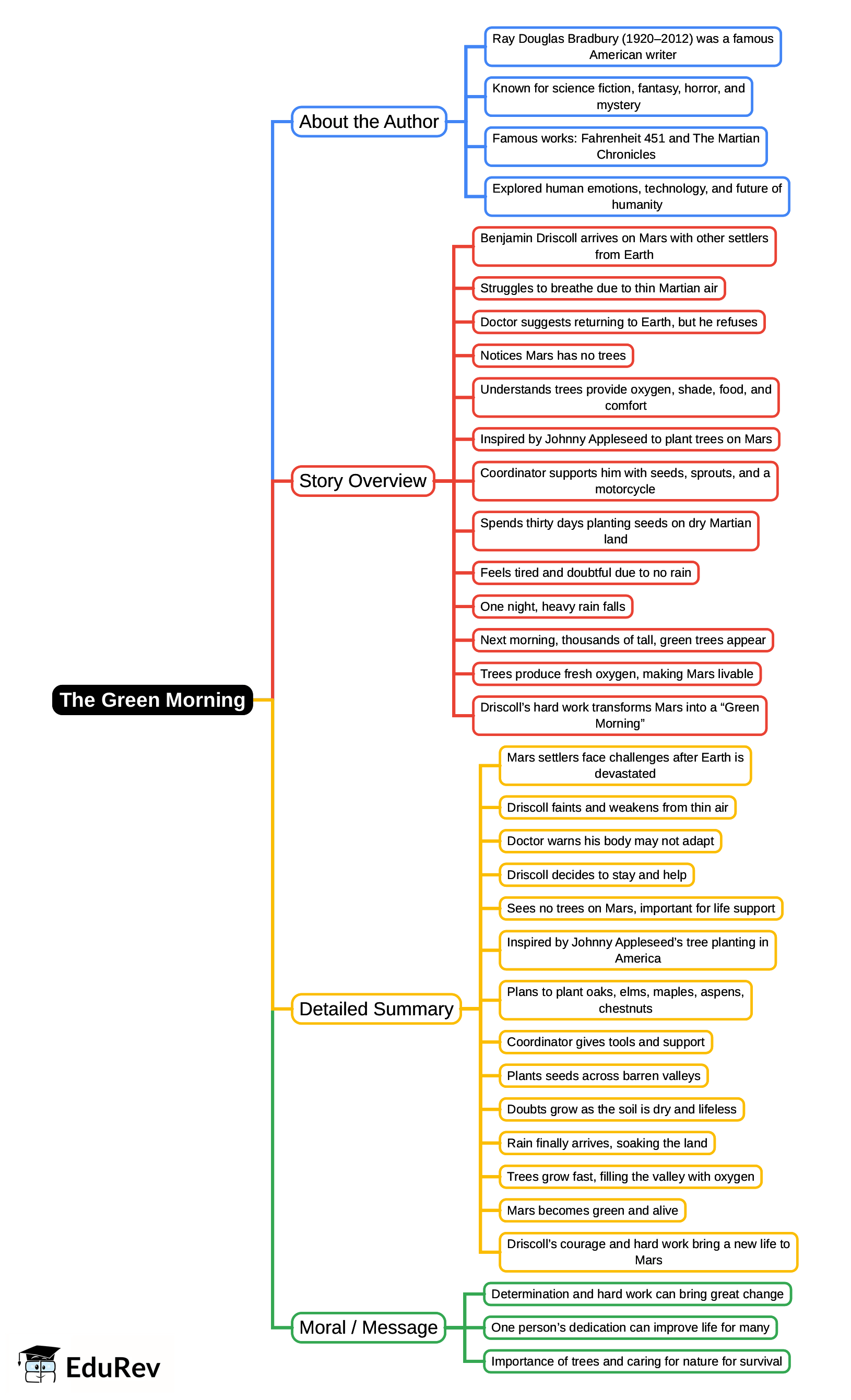 Mindmap: The Green Morning | Gul Mohar Class 7: Book Solutions, Summaries & Worksheets