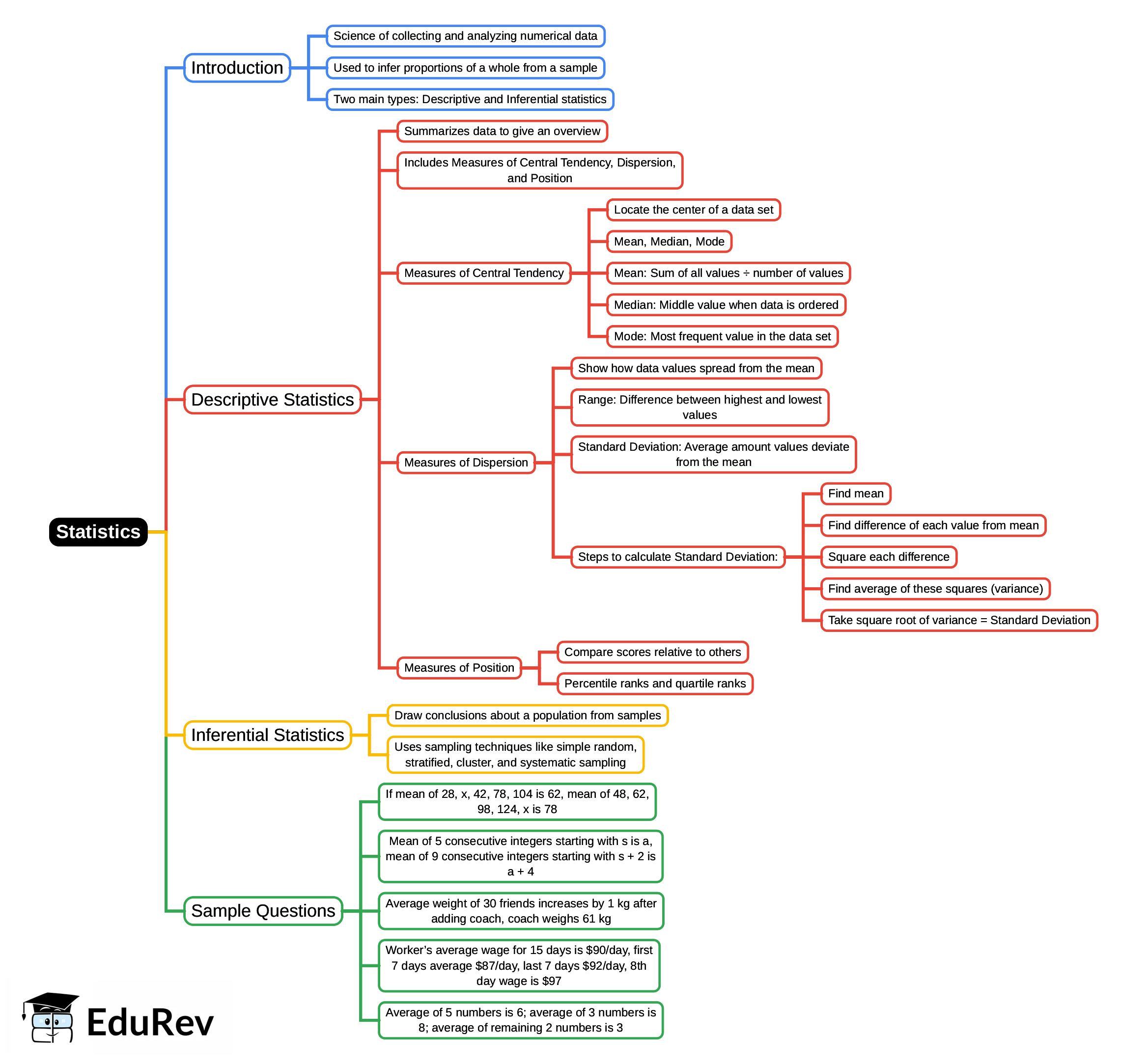Mind Map: Statistics | Quantitative Techniques for CLAT