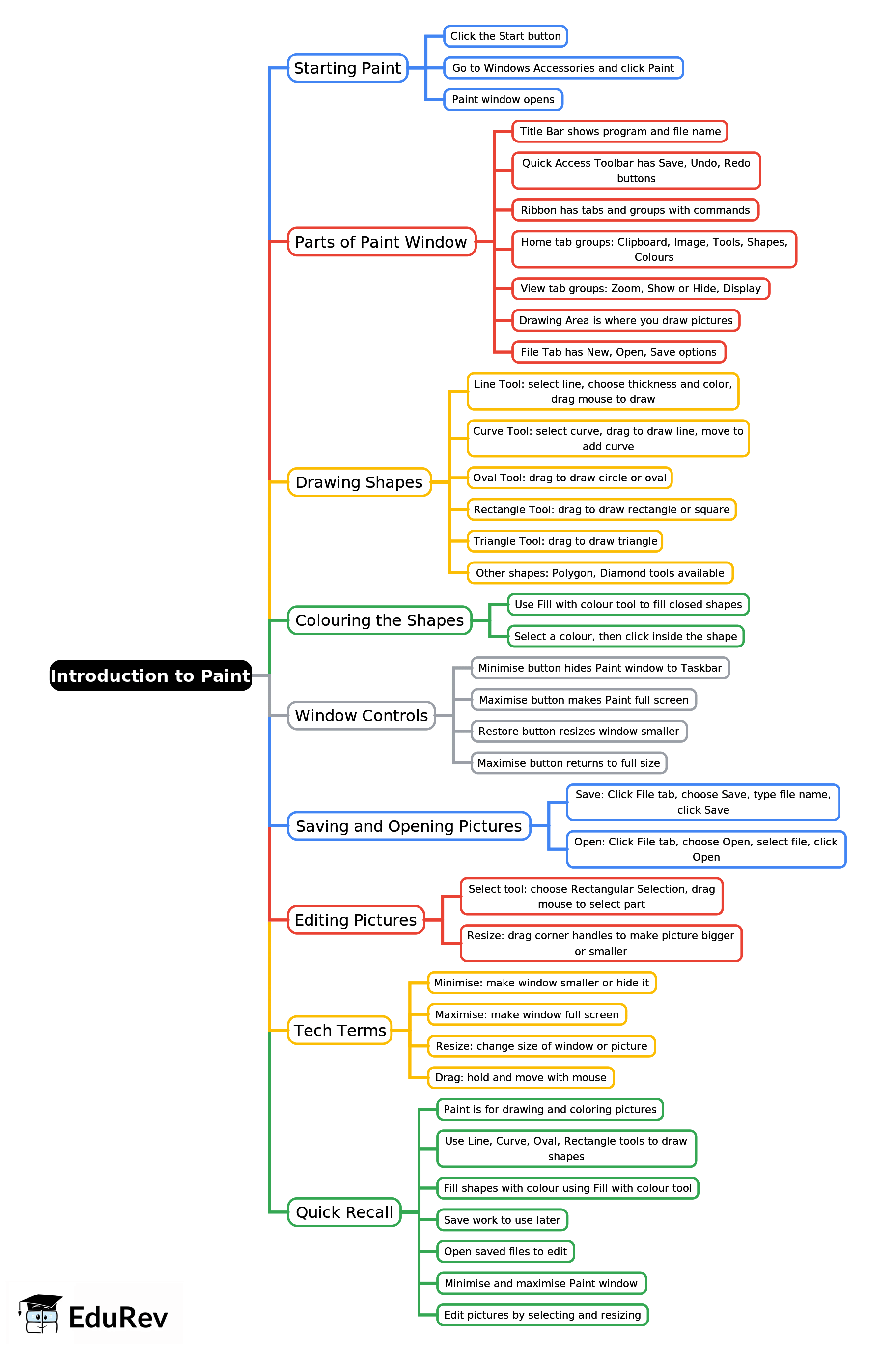 Mind Map: Introduction to Paint | Computer Studies Class 2 ICSE