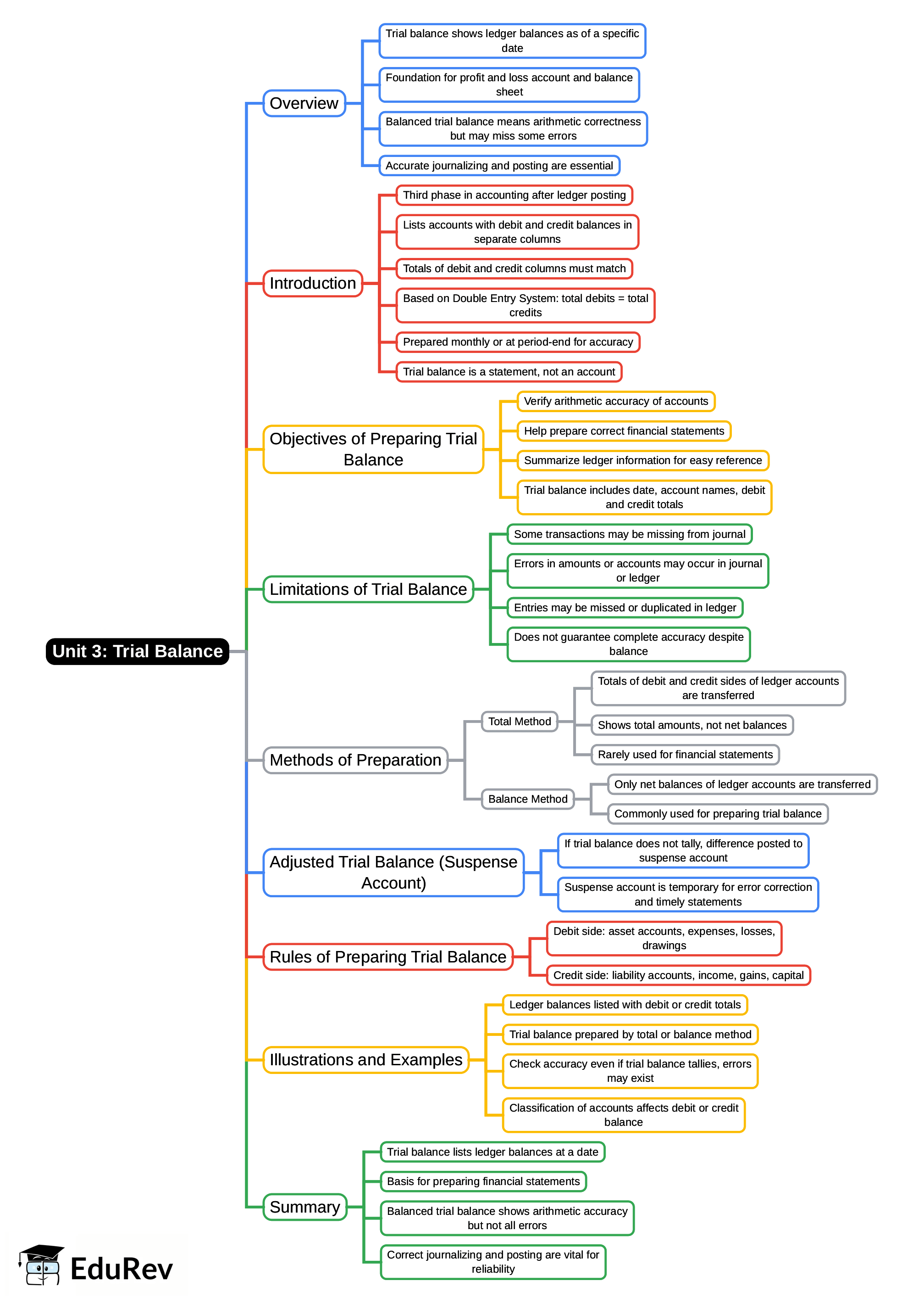 Mind Map: Unit 3: Trial Balance | Accounting for CA Foundation