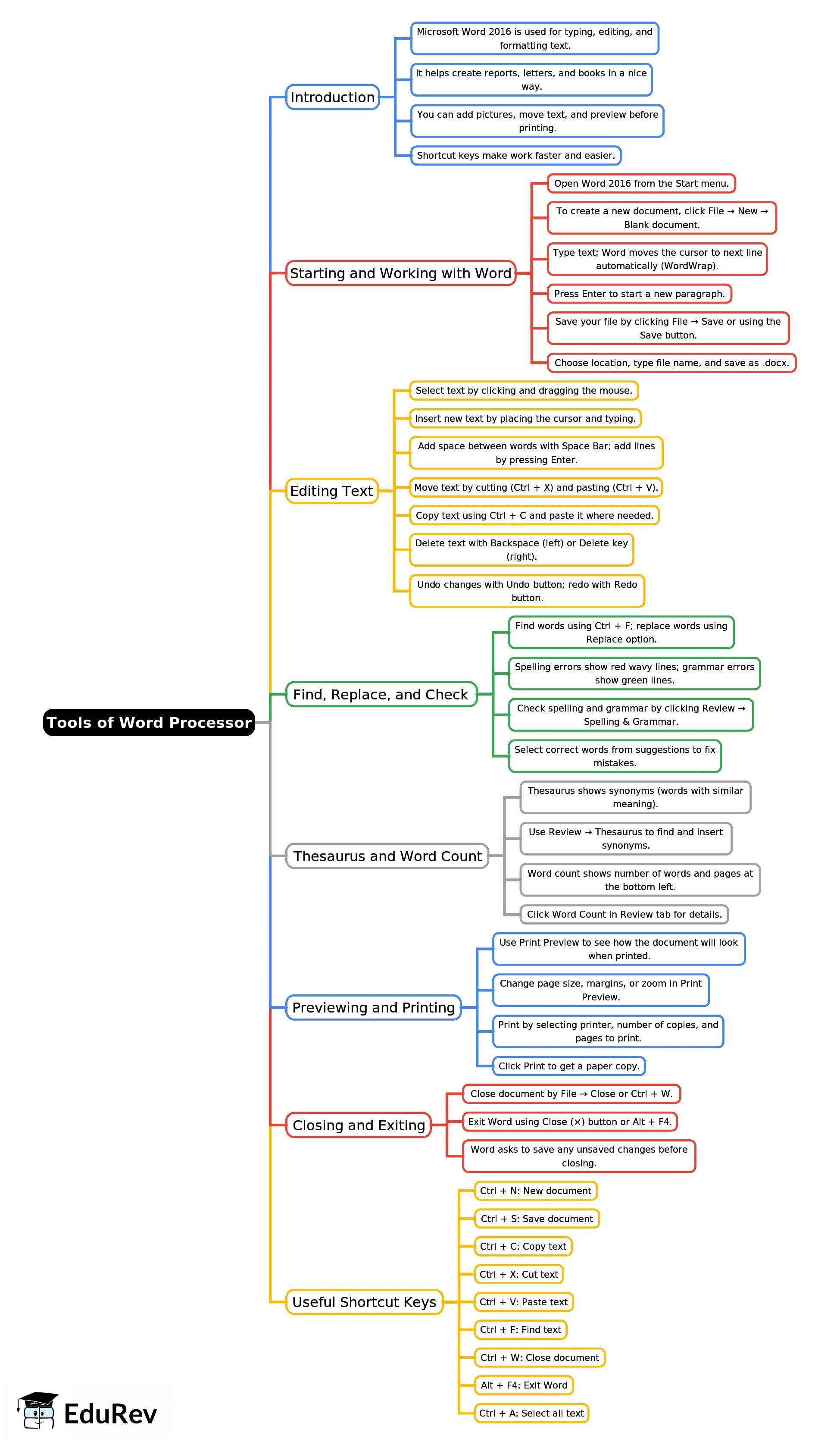 Mind Map: Tools of Word Processor | Computer Studies Class 4 ICSE