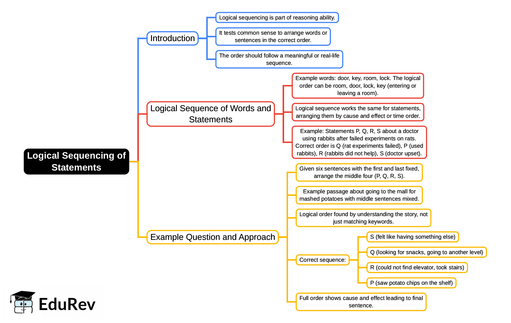 Mind Map: Logical Sequencing of Statements - Class 8 PDF Download