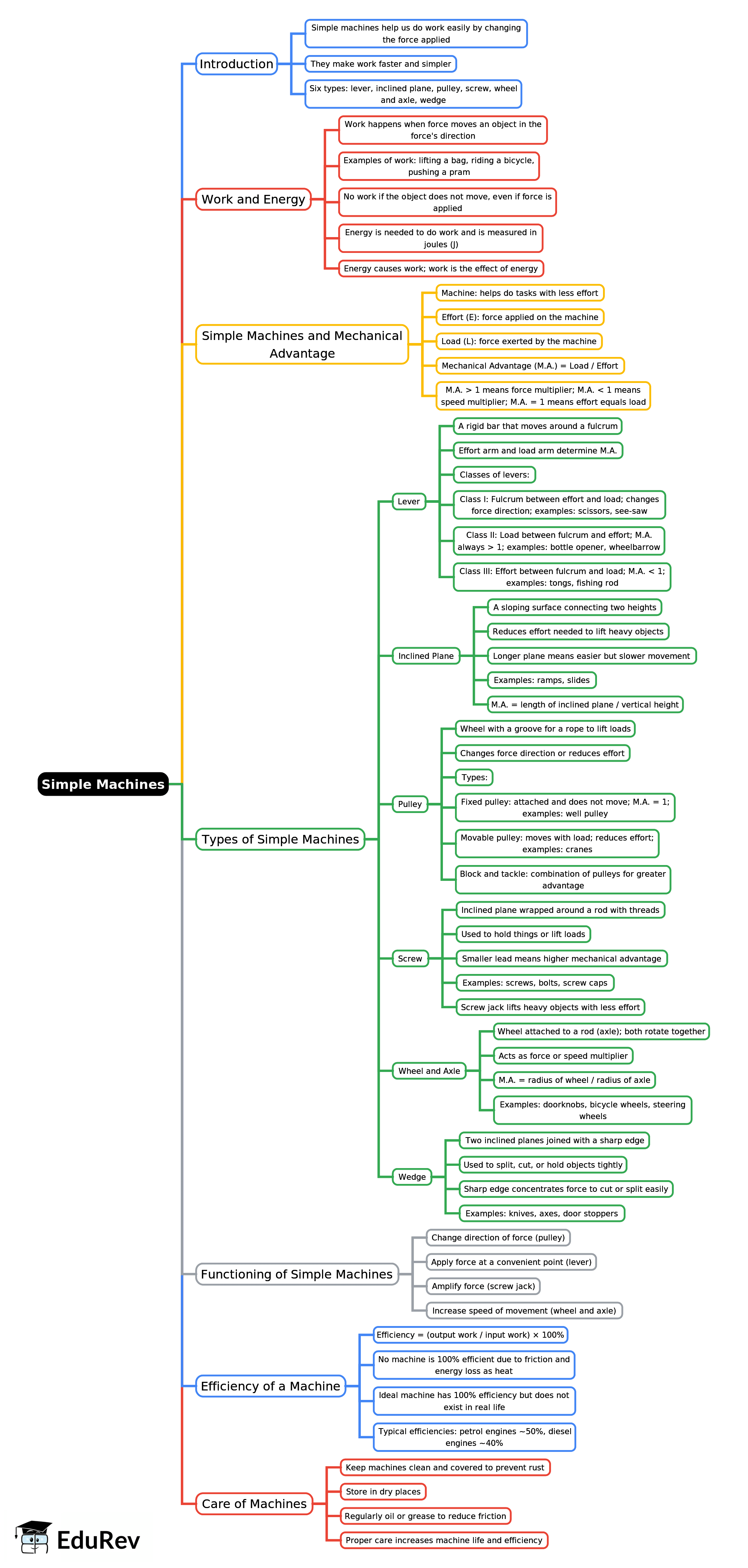 Mindmap: Simple Machines | Physics Class 6 ICSE