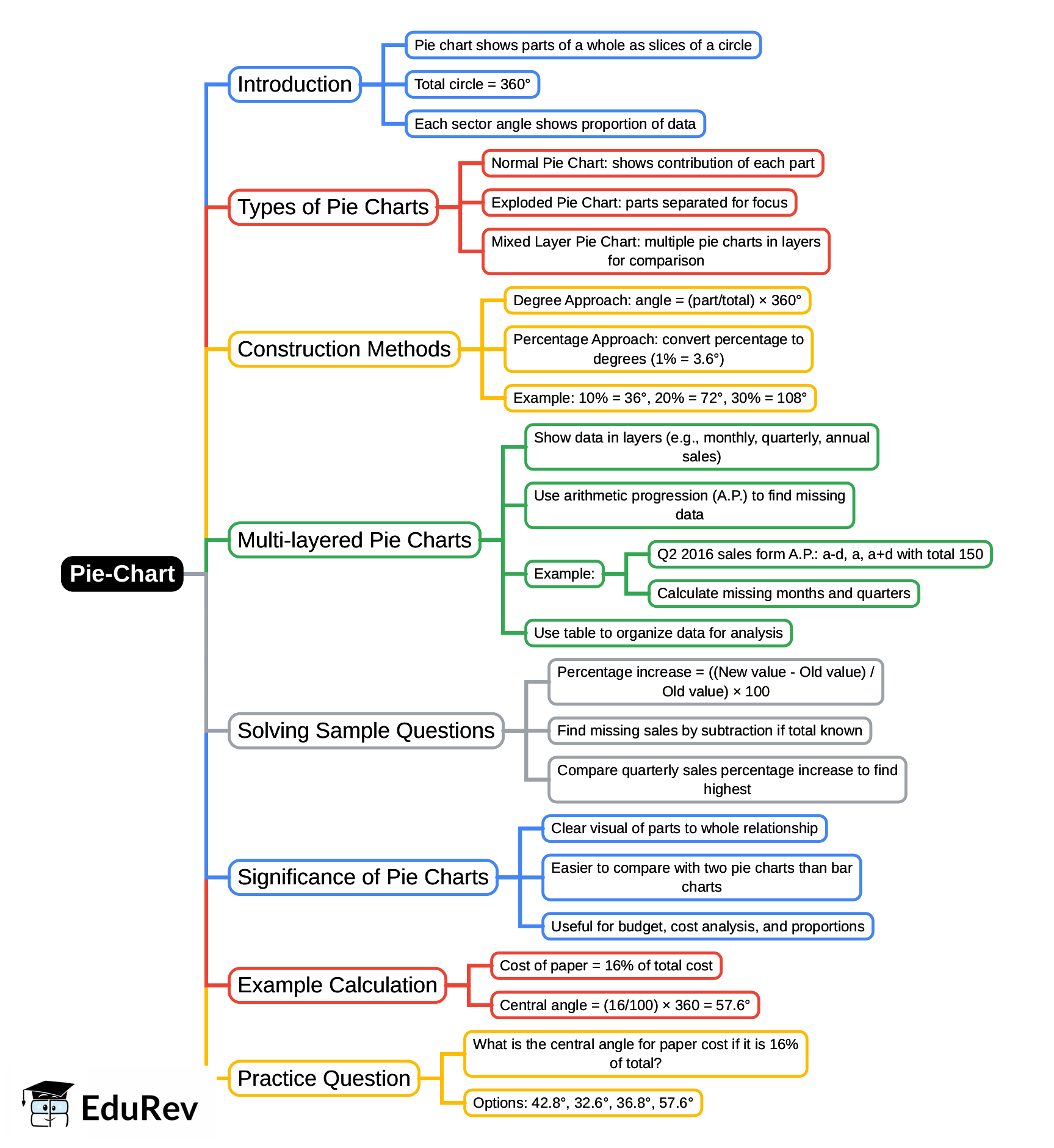 Mind Map: Pie-Chart | CSAT Preparation - UPSC