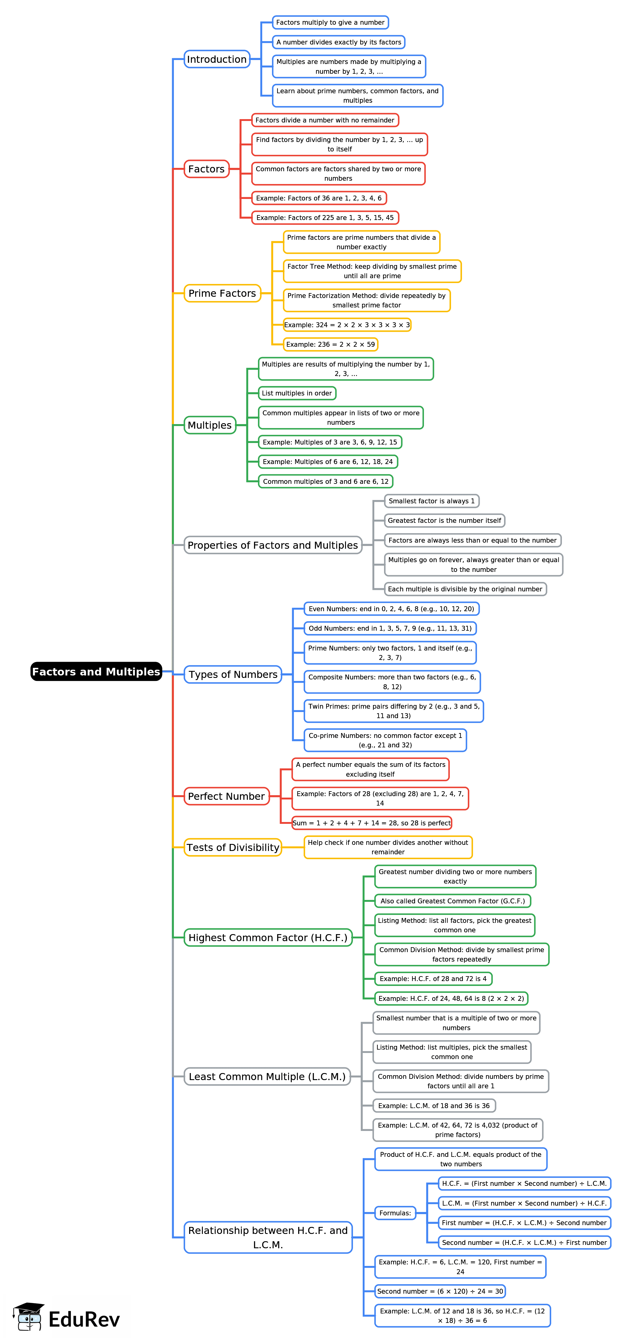 Mind Map: Factors and Multiples | Mathematics & Pedagogy Paper 1 for CTET & TET Exams - CTET & State TET
