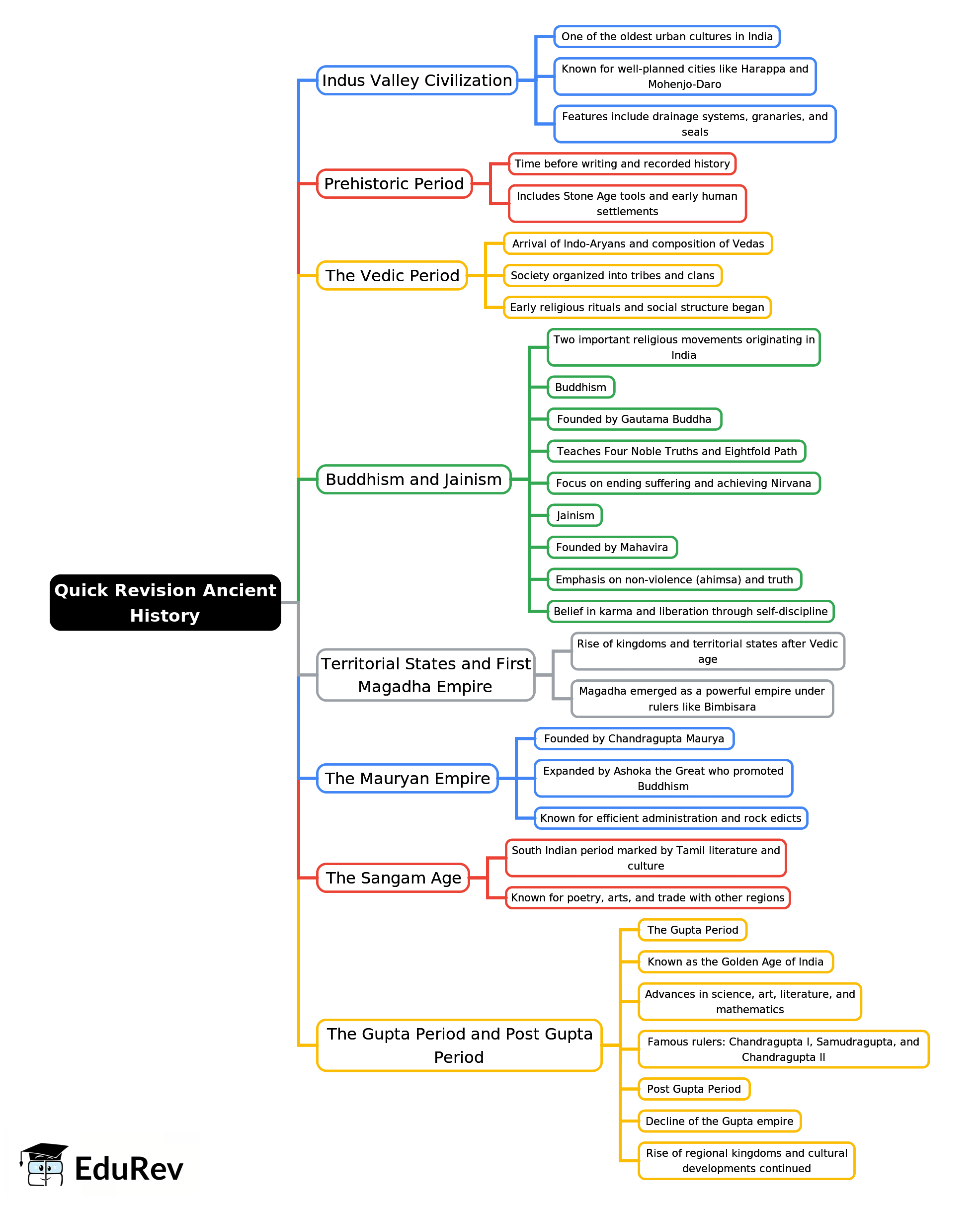 Mind map: Quick Revision : Ancient History | IBPS PO Prelims & Mains Preparation - Bank Exams