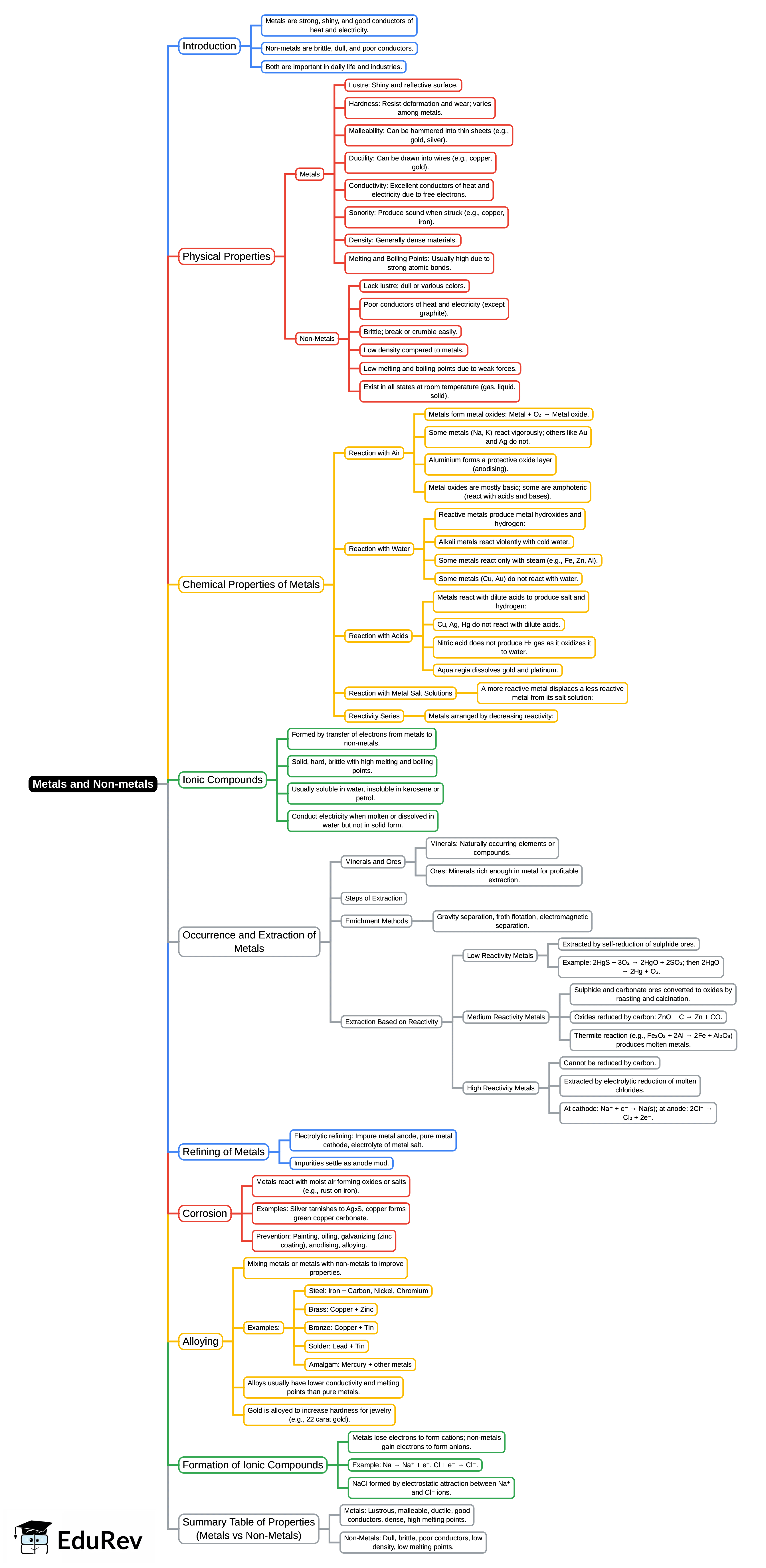 Mind Map: Metals & Non-metals