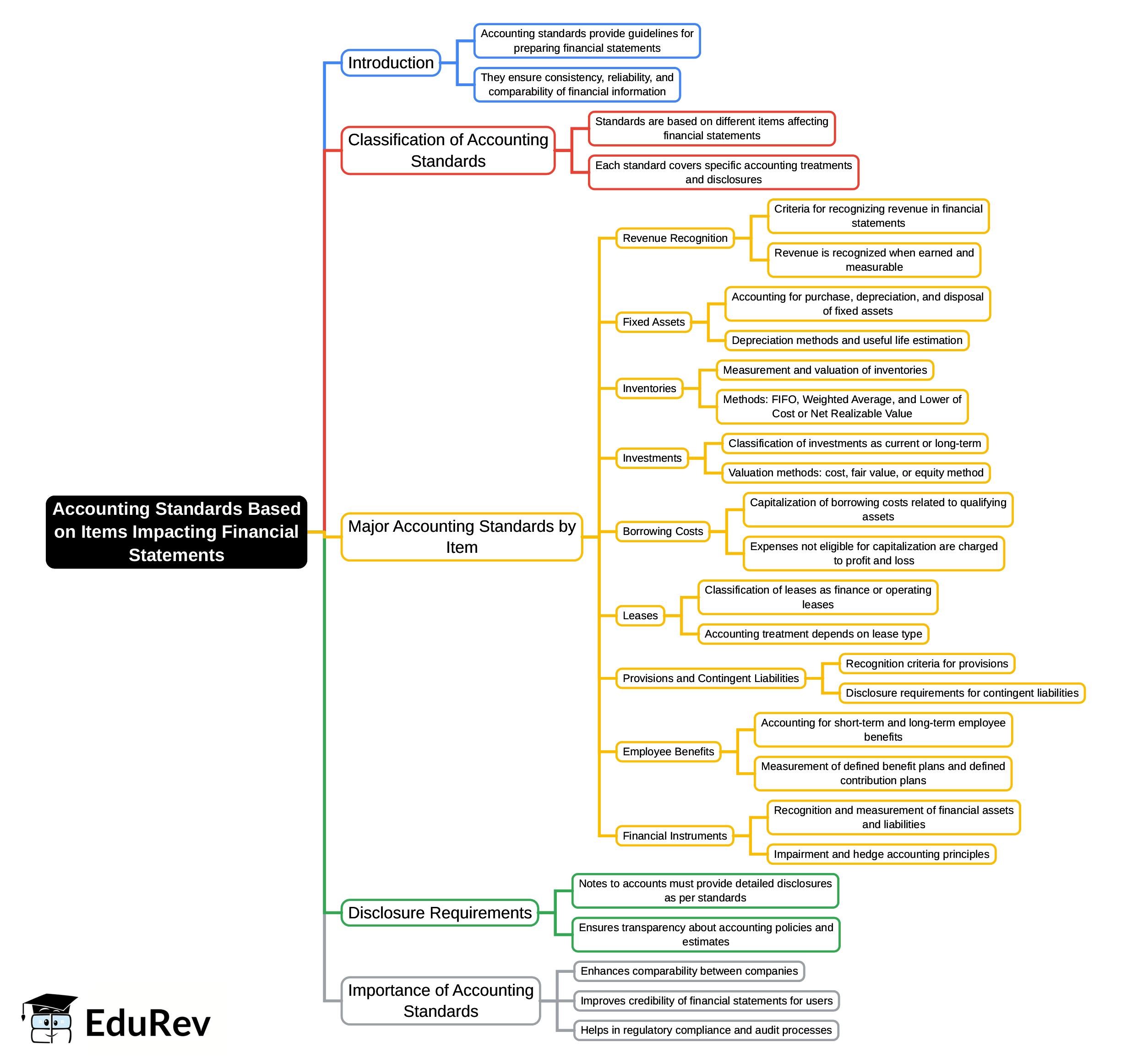 Mind Map: Accounting Standards Based on Items Impacting Financial Statements | Advanced Accounting for CA Intermediate