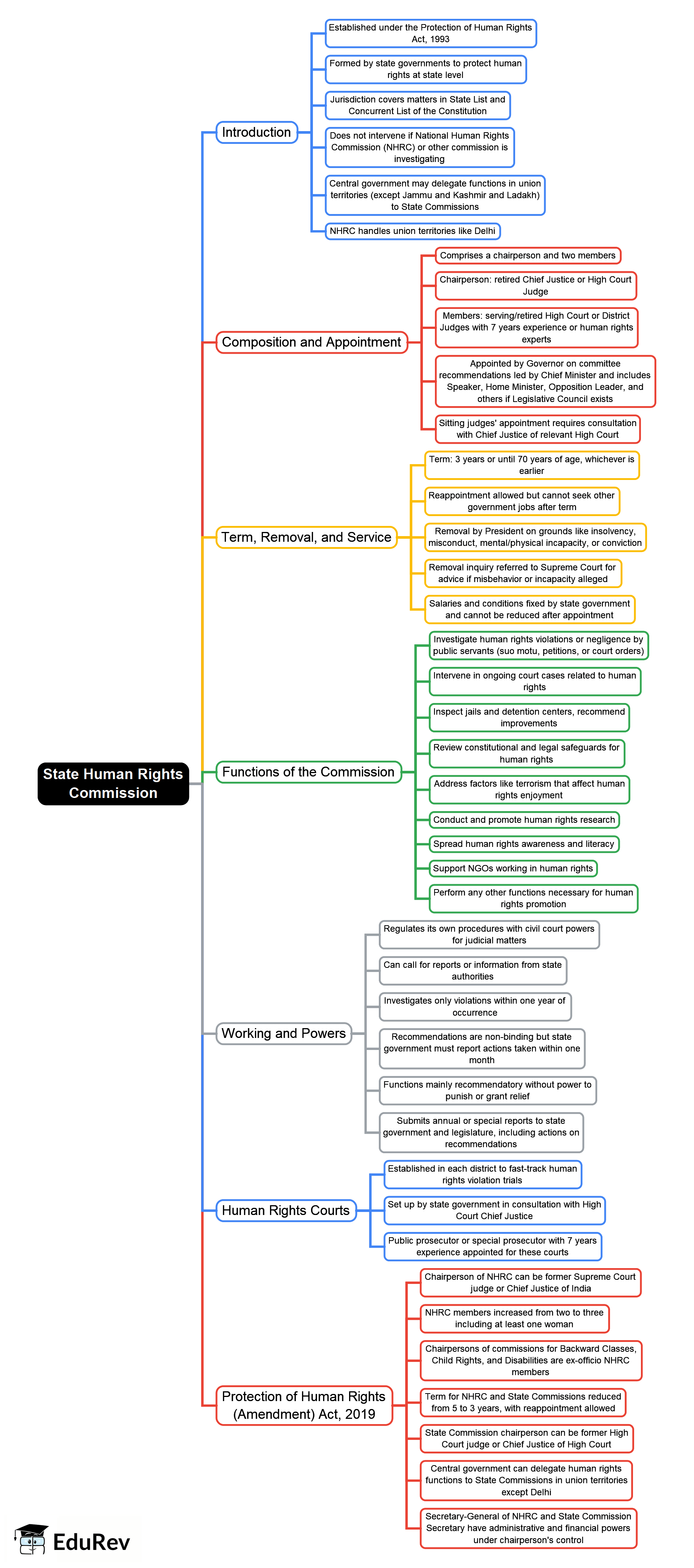 Mind Map: State Human Rights Commission