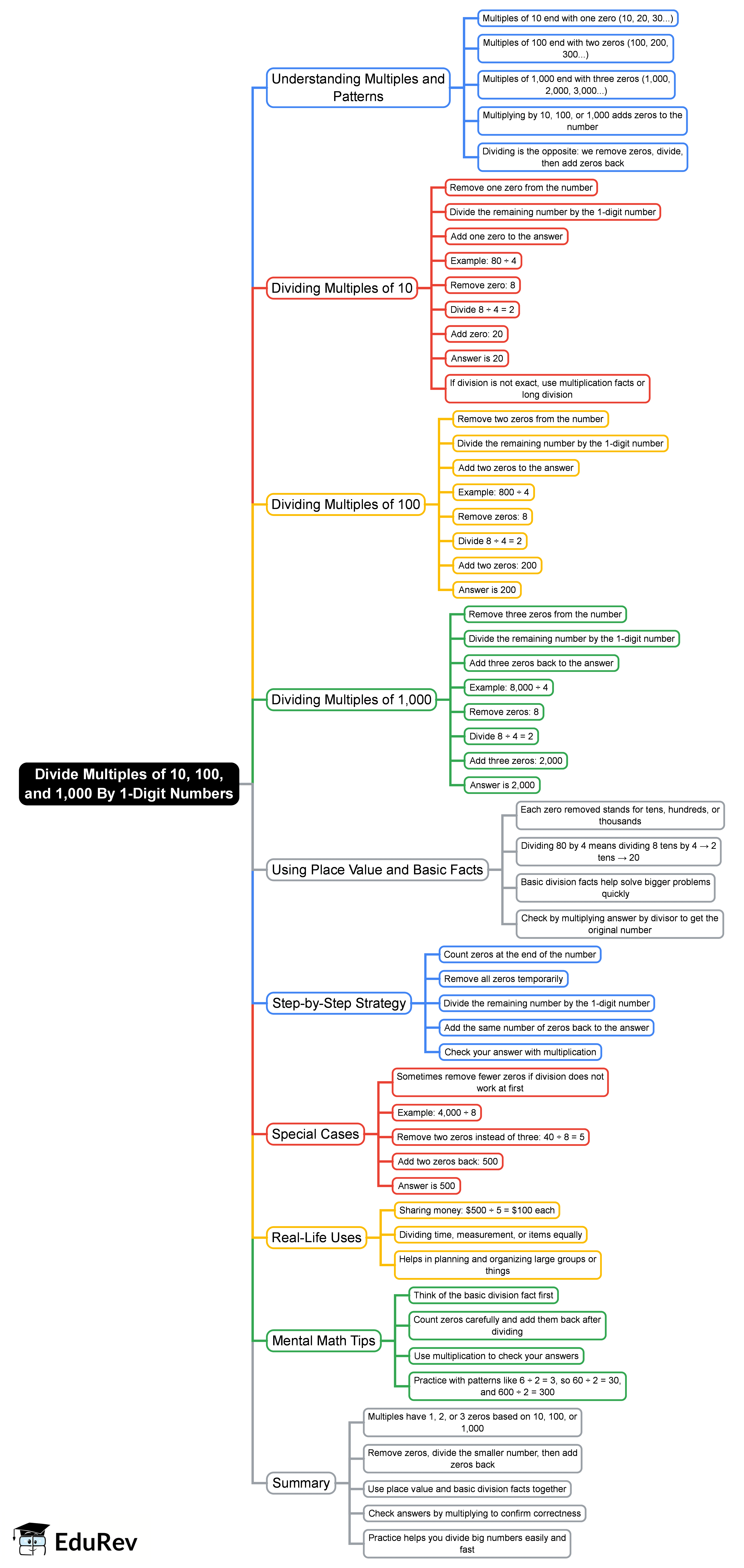 Mind Map: Divide Multiples of 10, 100, and 1,000 By 1-Digit Numbers