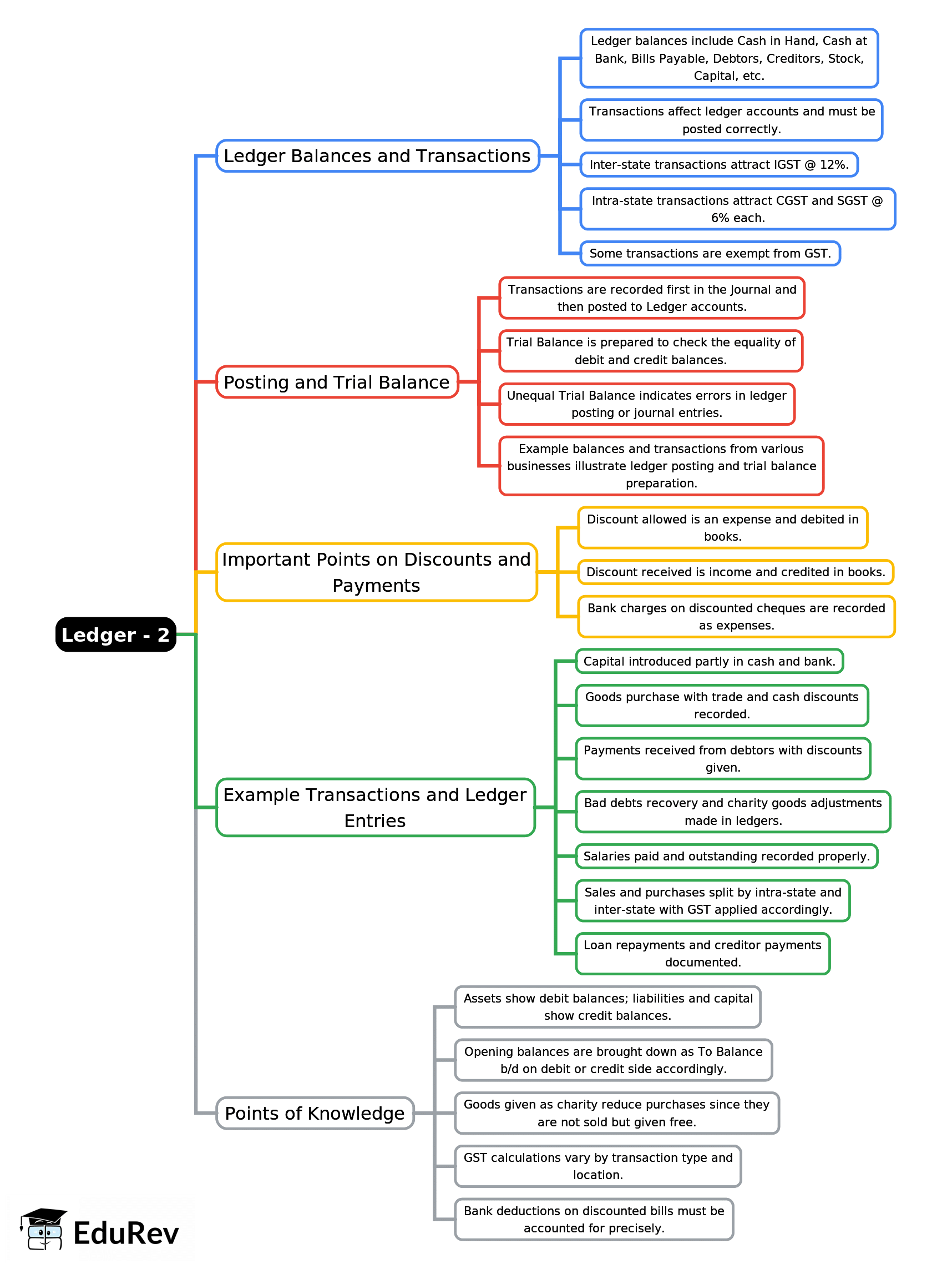 Mind Map Ledger 2 Accountancy - Be1e78ed De72 43d2 A8ec 8946d8f07709 Lg