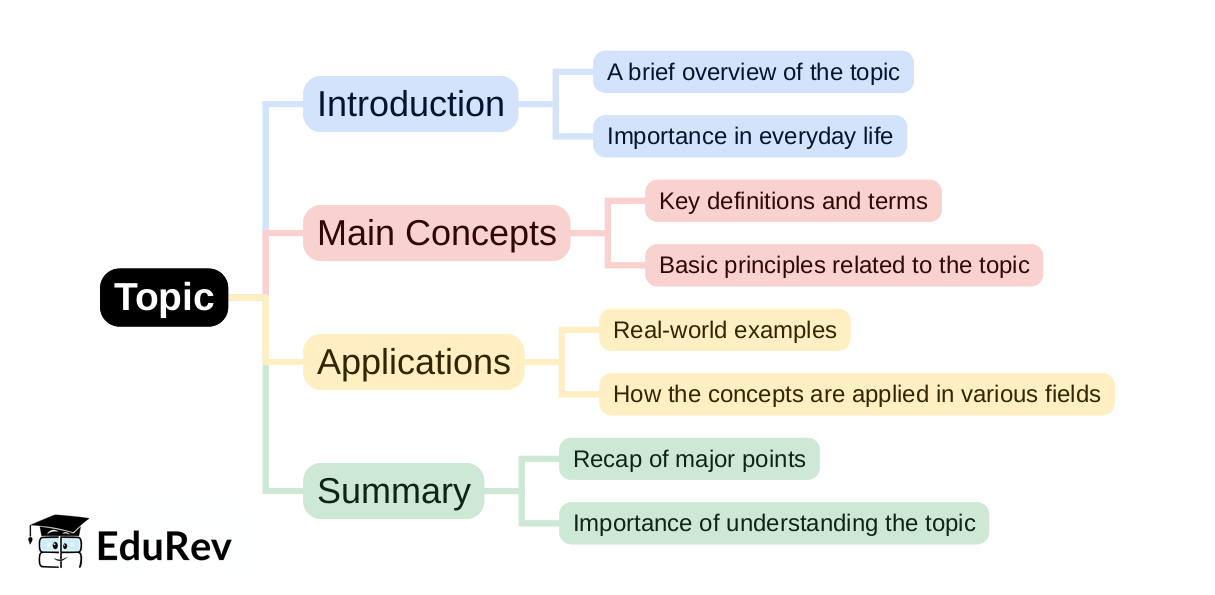 Topic Overview Mind Map Example Mind Map: PDF Download