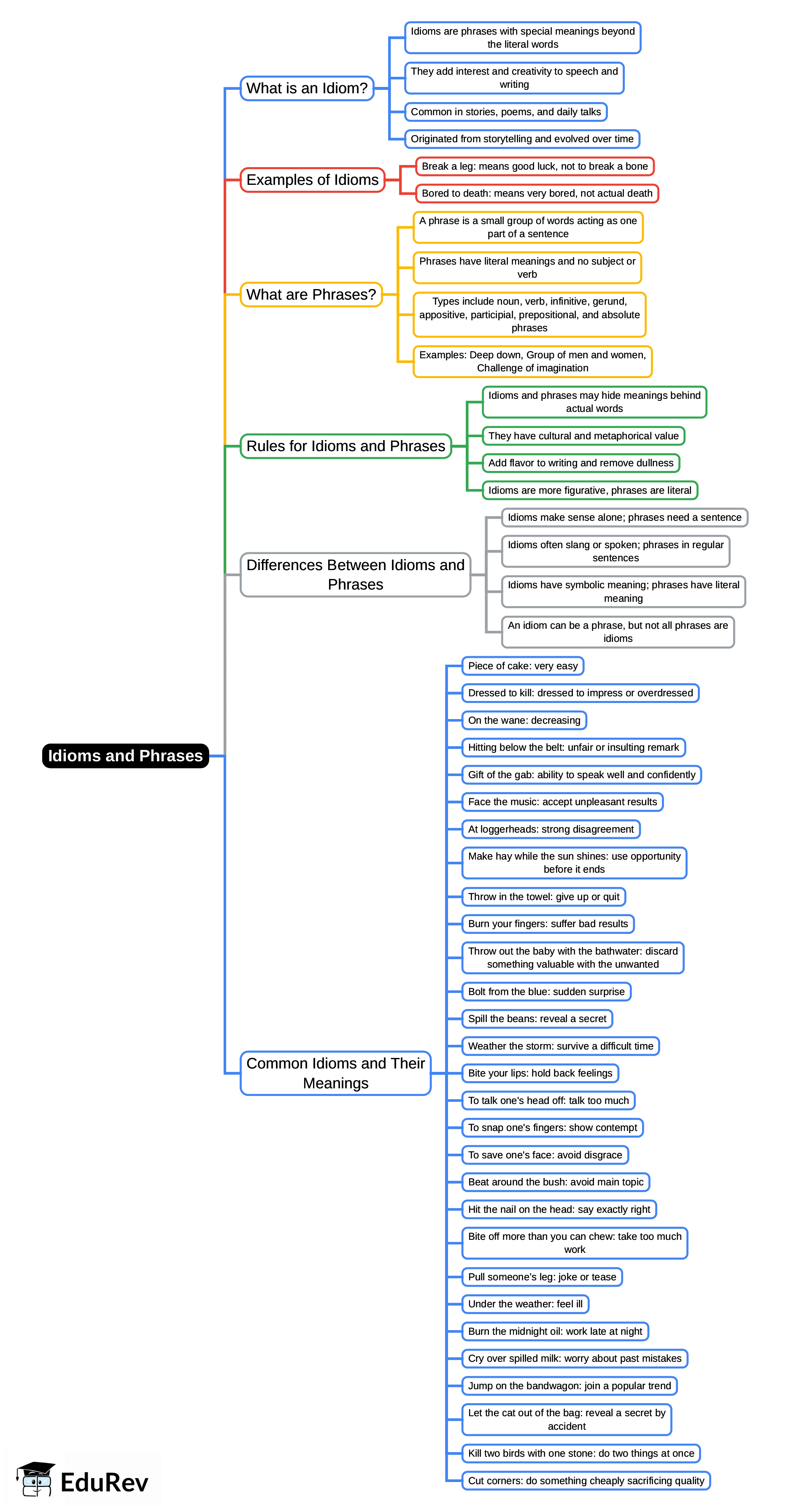 Mind Map: Idioms and Phrases | English for CLAT